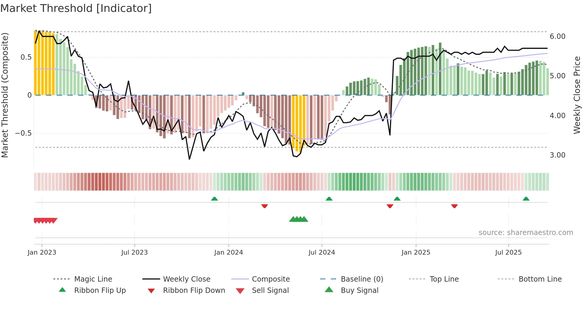 HEEROS weekly Market Threshold chart