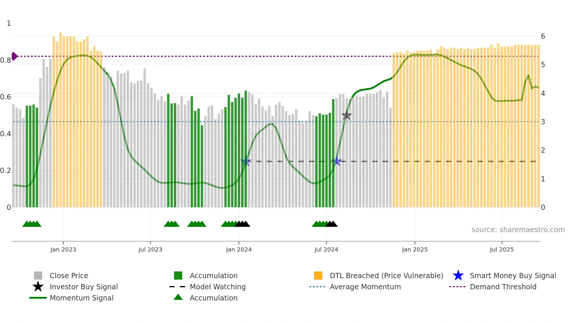 HEEROS weekly Smart Money chart