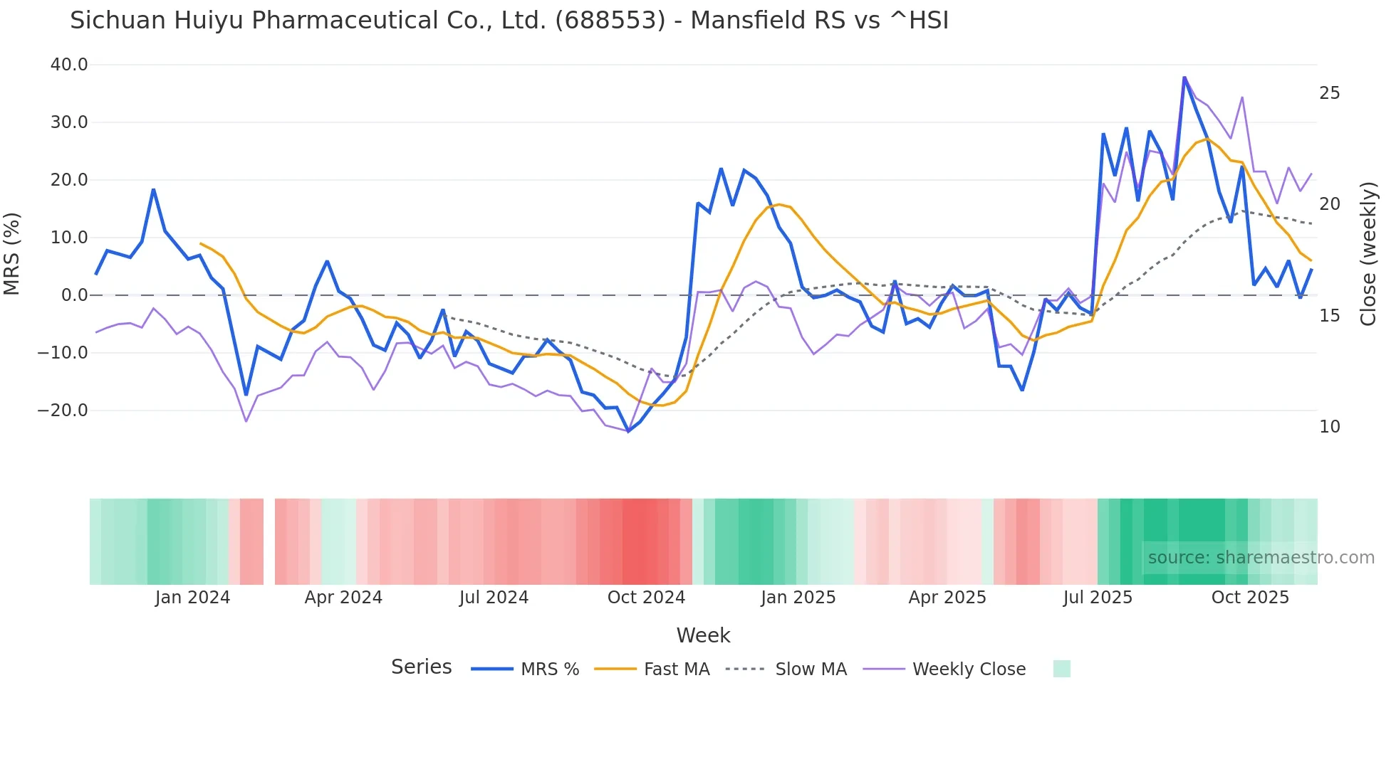 688553 Mansfield Relative Strength chart
