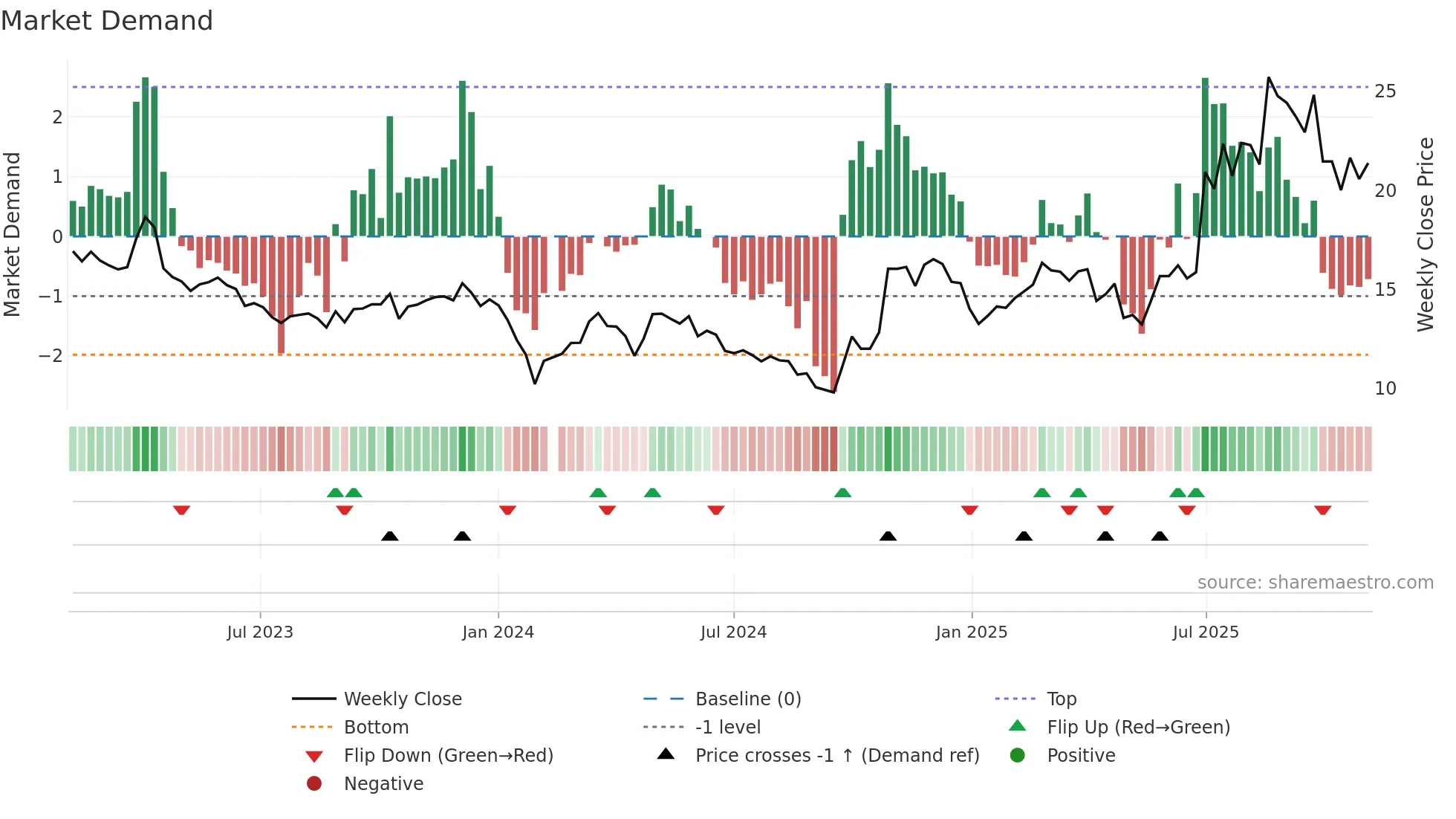 688553 weekly Market Demand chart