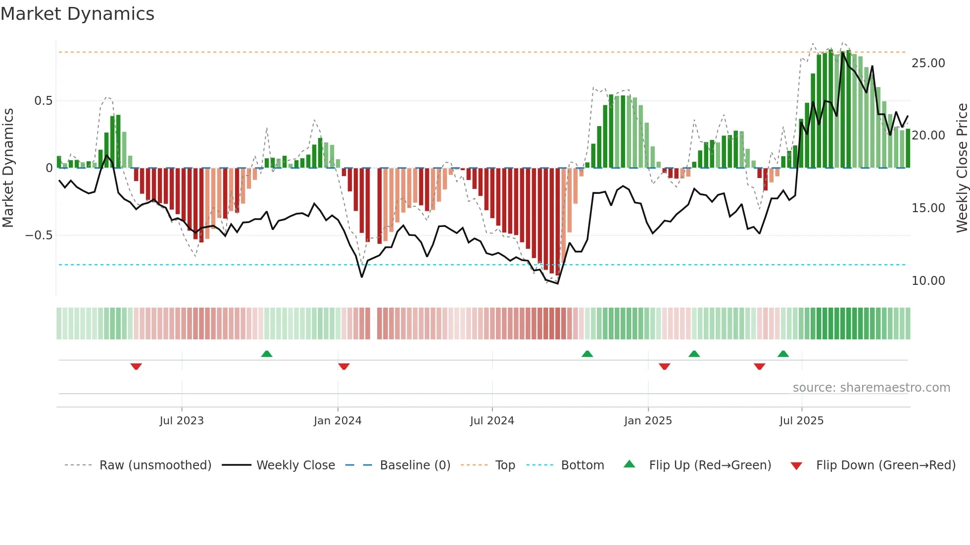 688553 weekly Market Dynamics chart