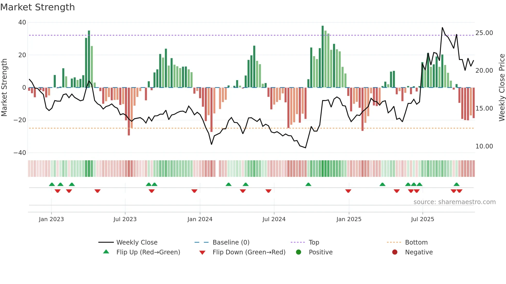 688553 weekly Market Strength chart