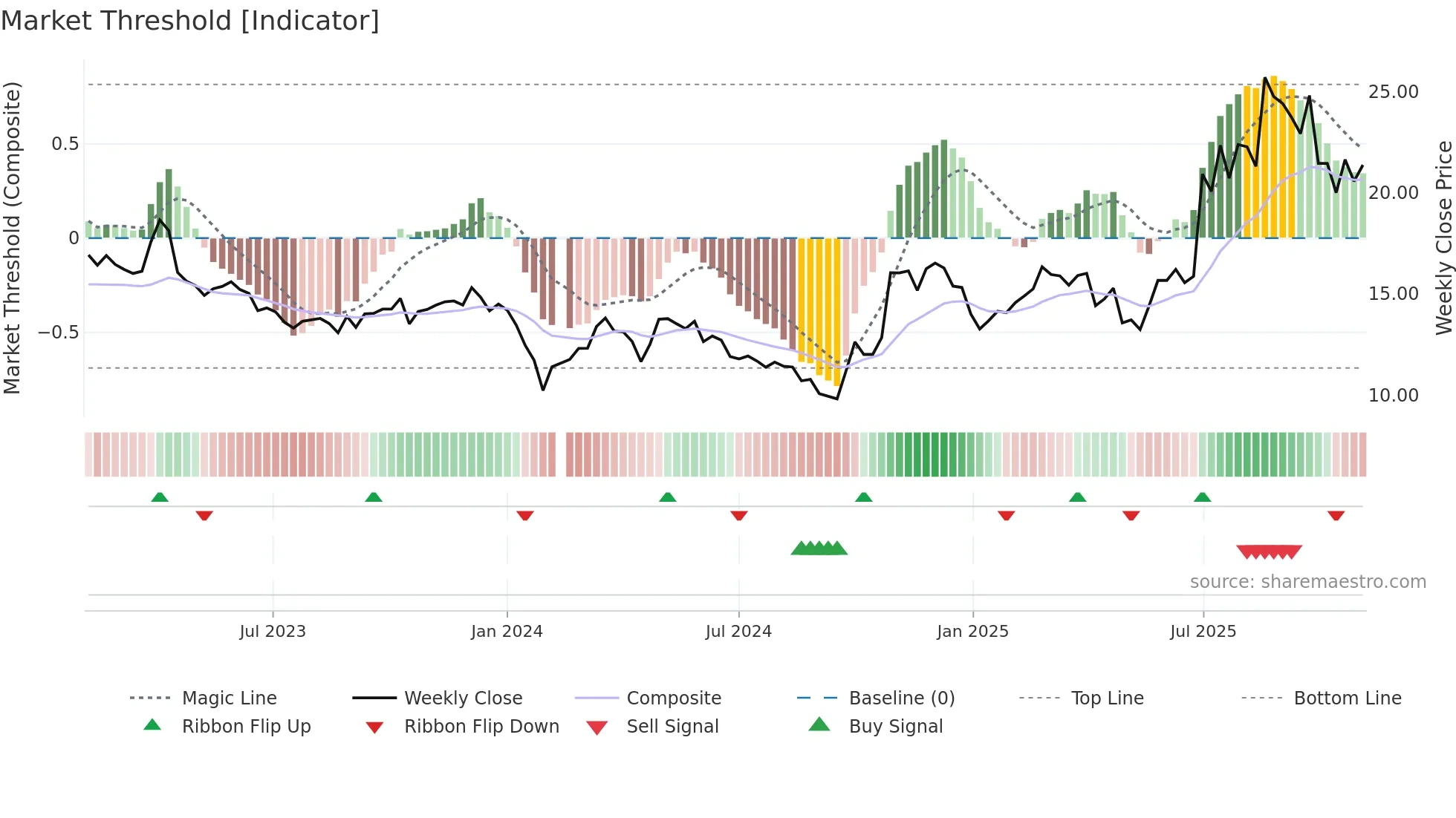 688553 weekly Market Threshold chart