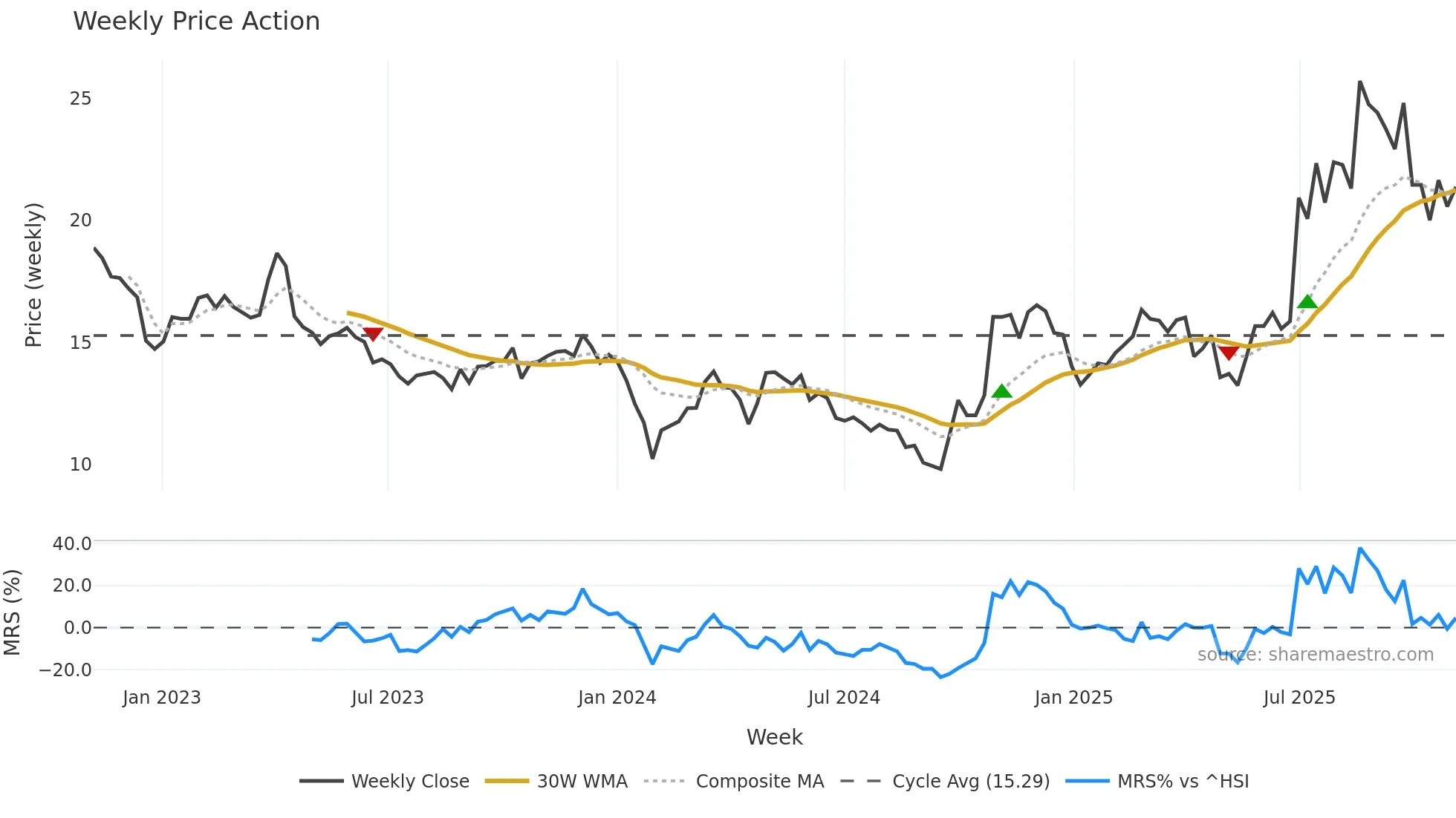 688553 weekly Price Action chart, closing 2025-11-03