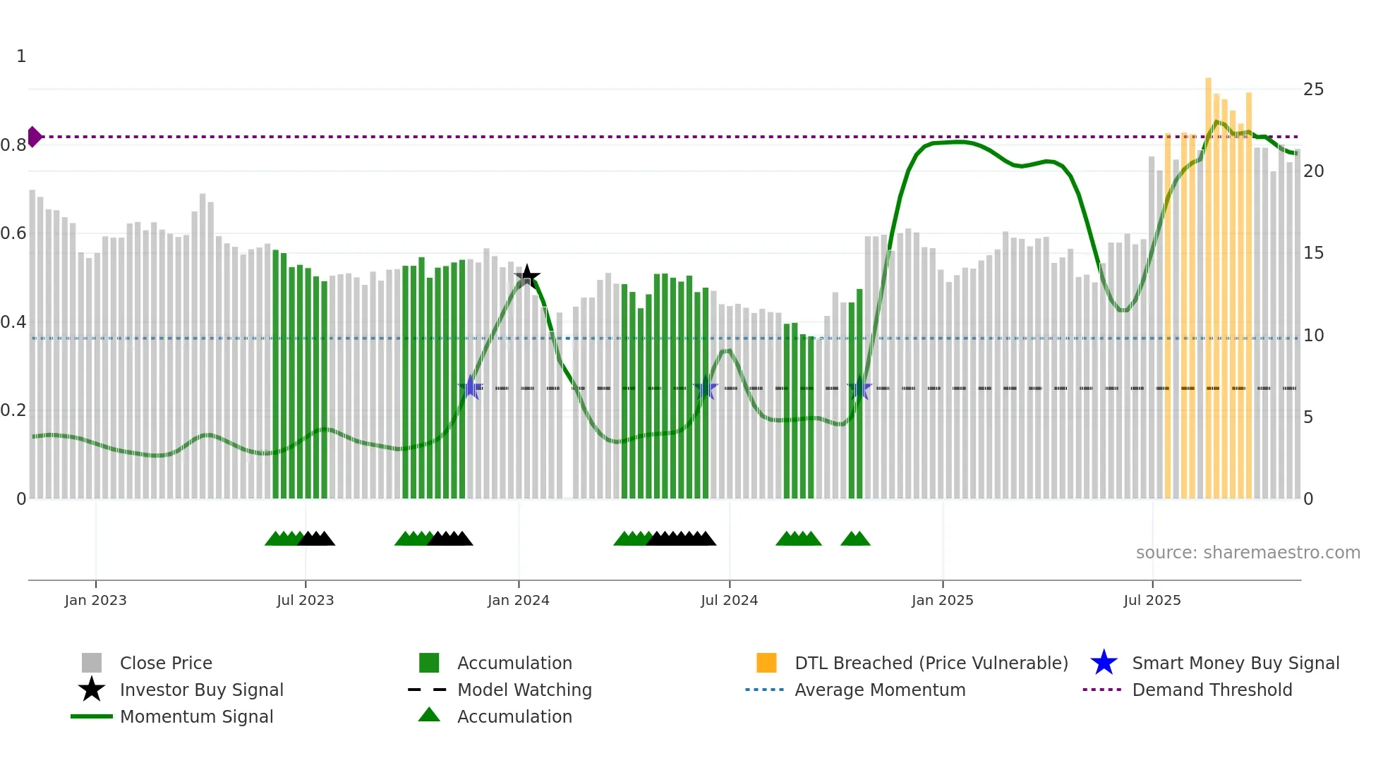 688553 weekly Smart Money chart