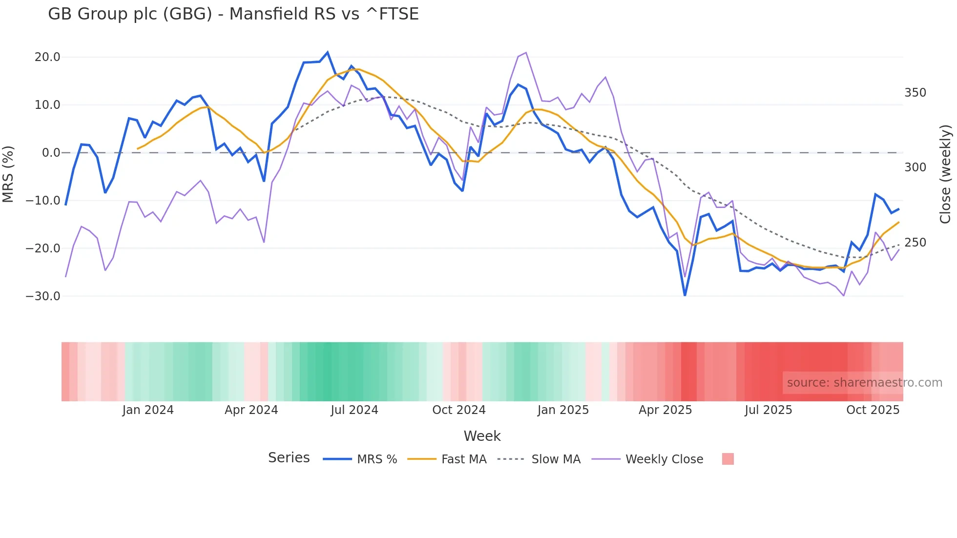 GBG Mansfield Relative Strength chart