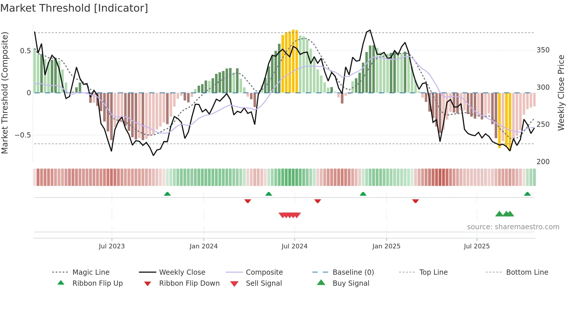 GBG weekly Market Threshold chart