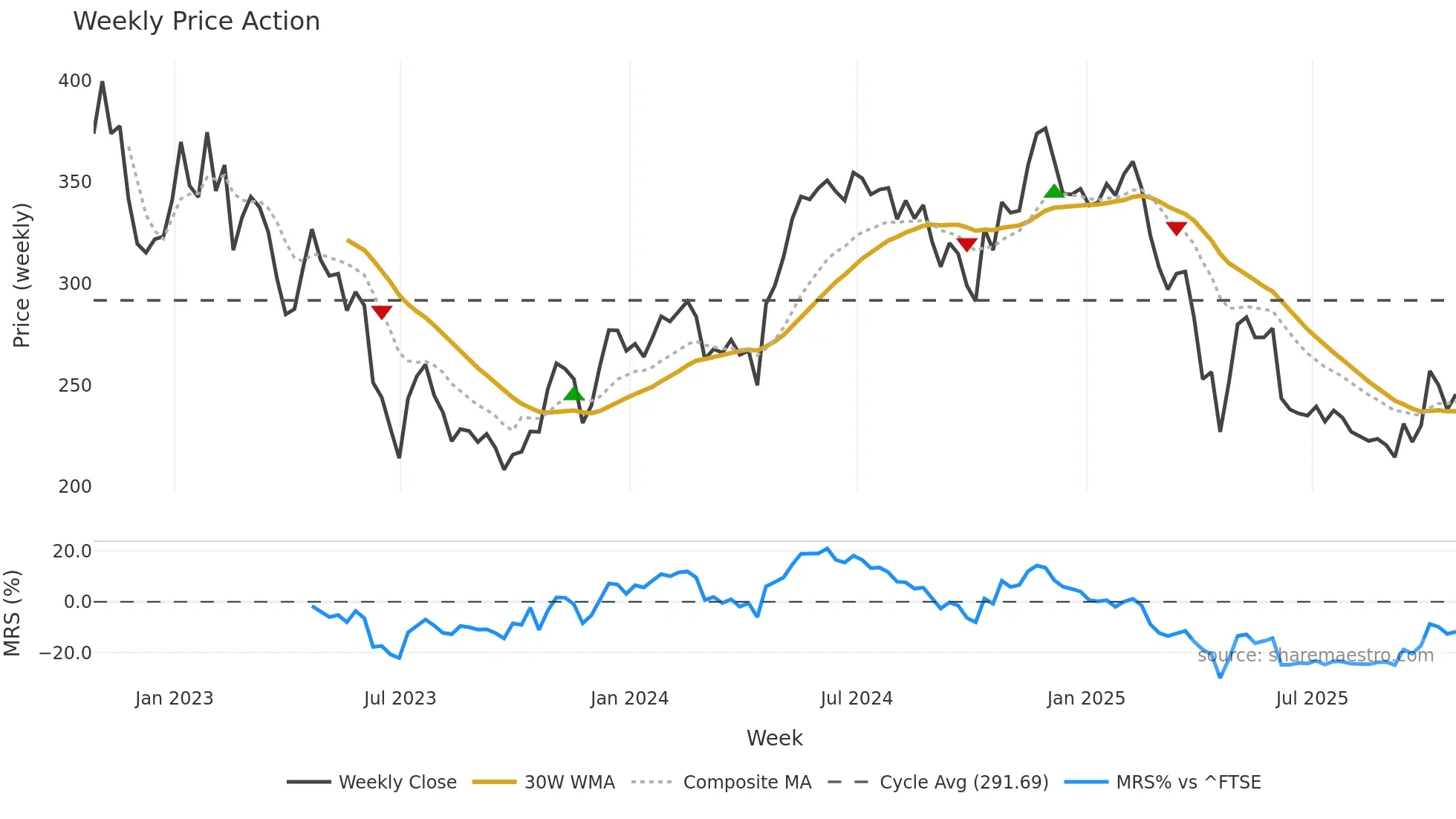 GBG weekly Price Action chart, closing 2025-10-24