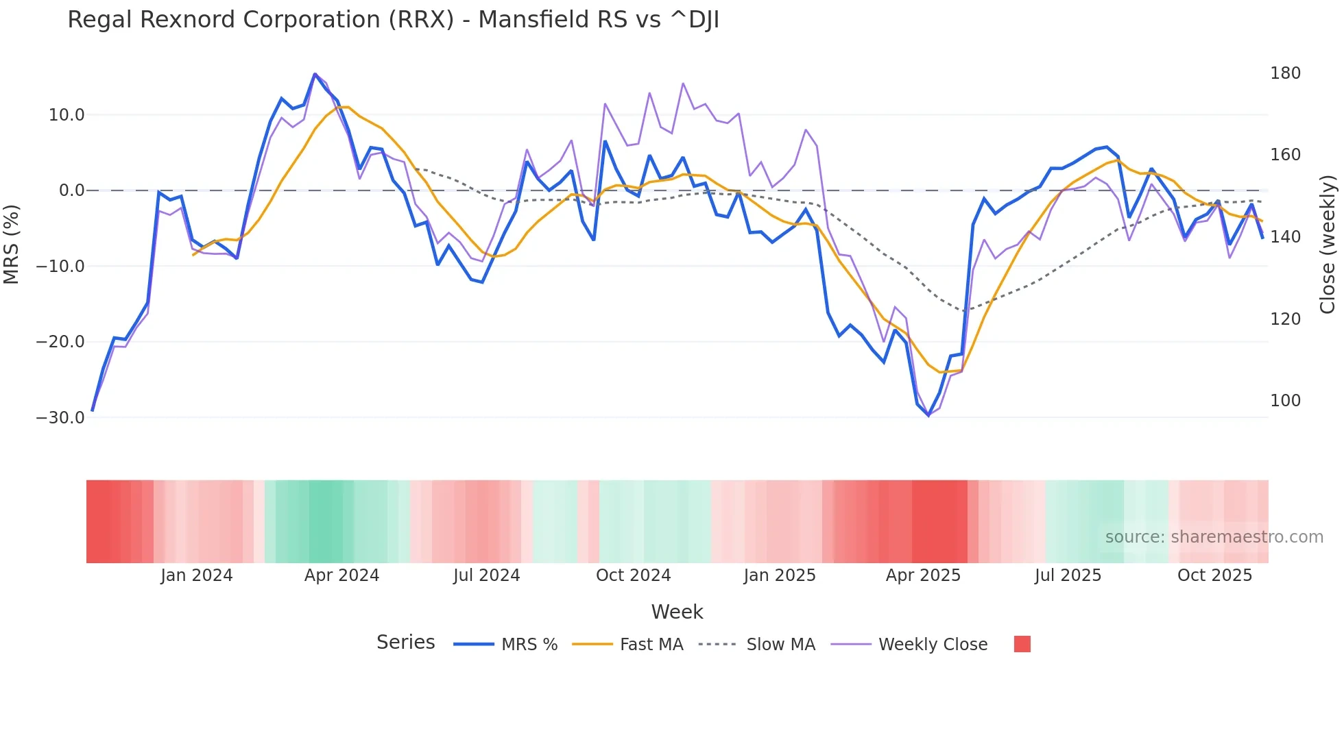 RRX Mansfield Relative Strength chart