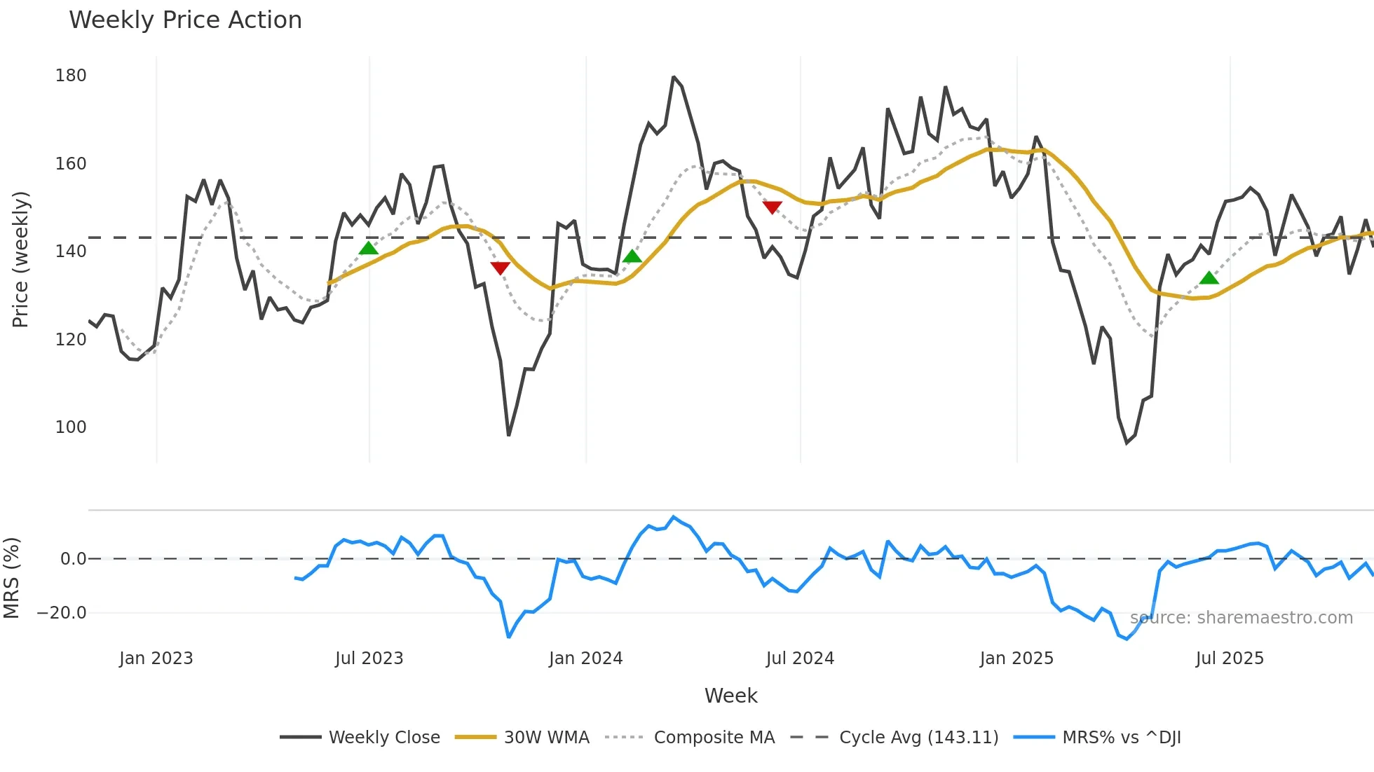 RRX weekly Price Action chart, closing 2025-10-31