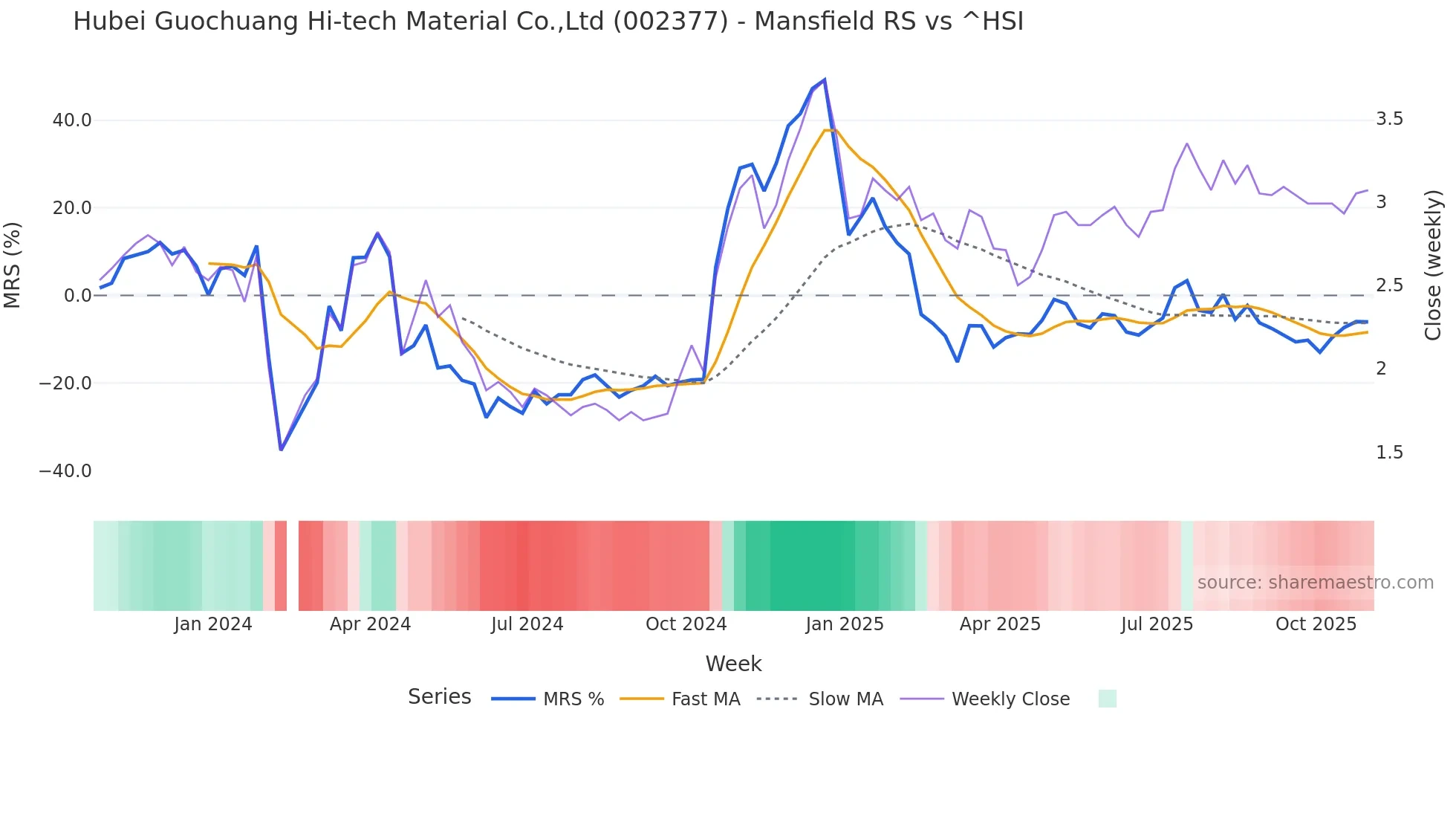 002377 Mansfield Relative Strength chart