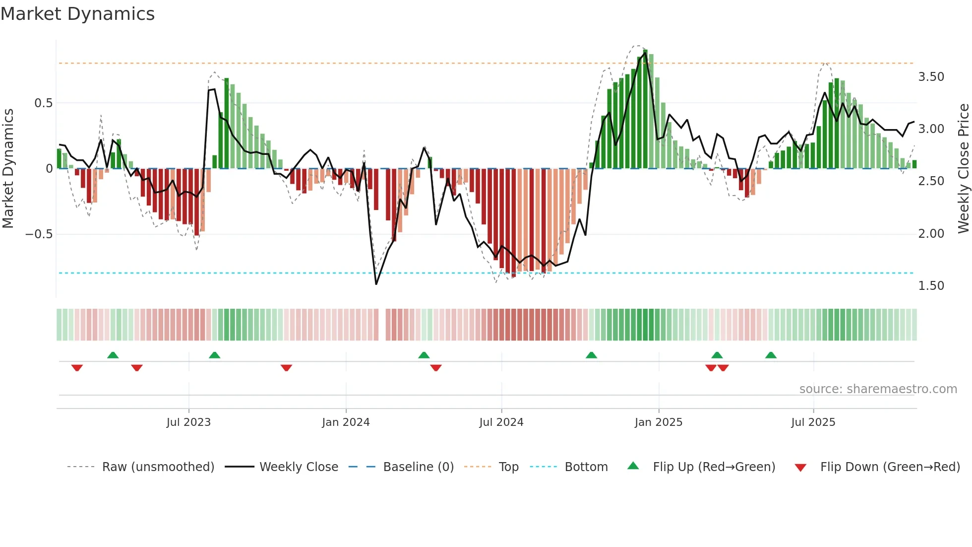 002377 weekly Market Dynamics chart