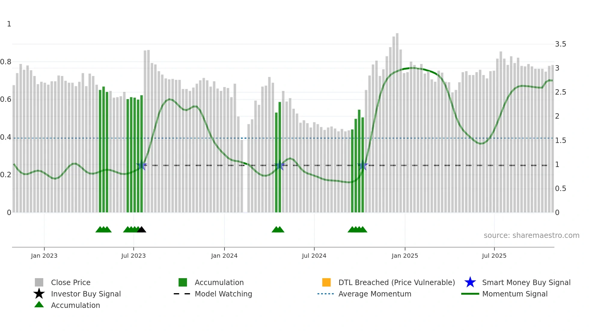 002377 weekly Smart Money chart