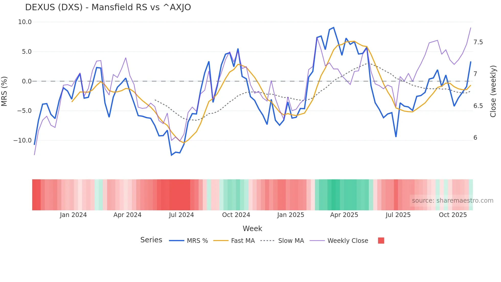 DXS Mansfield Relative Strength chart