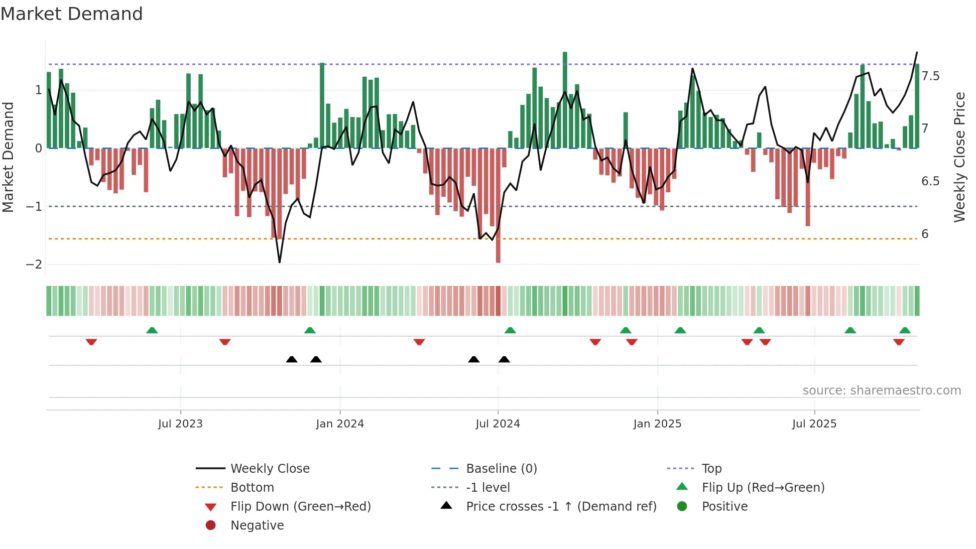 DXS weekly Market Demand chart