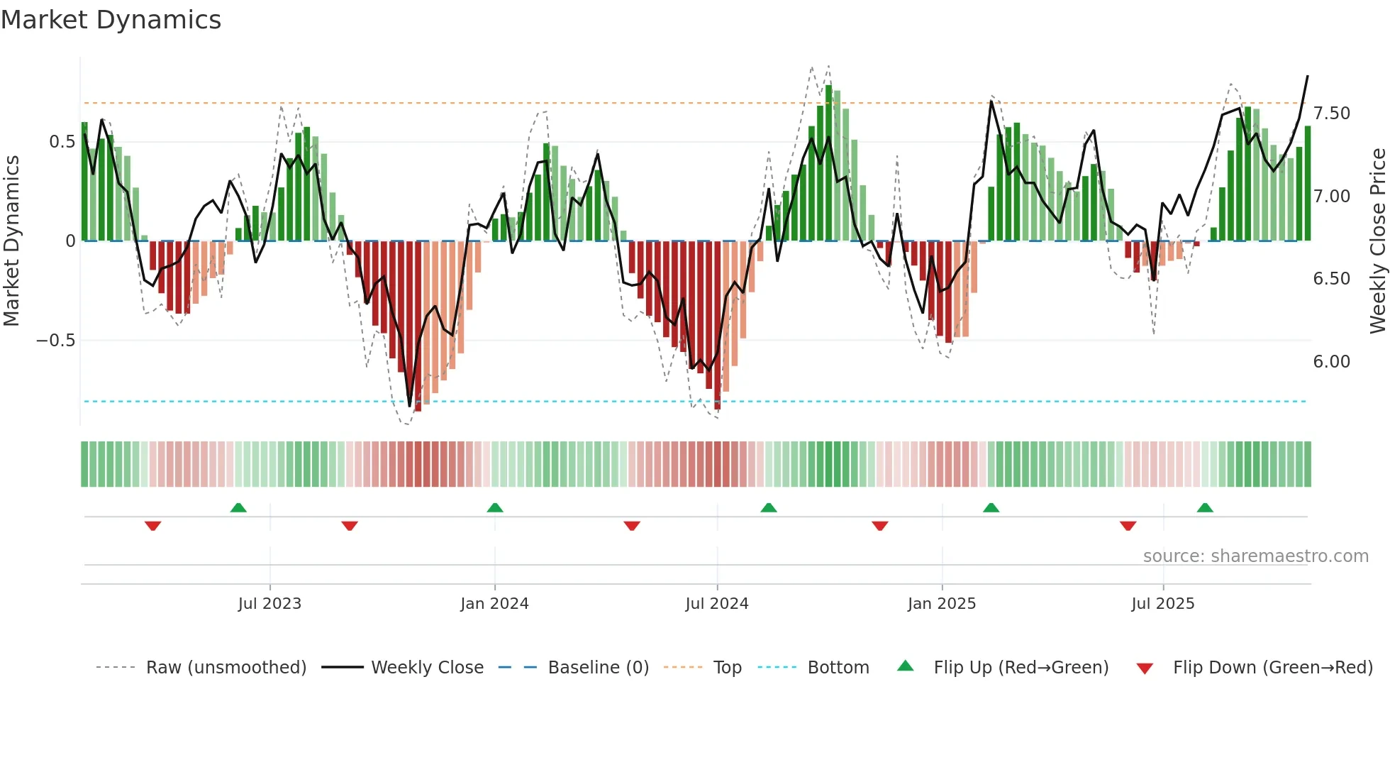 DXS weekly Market Dynamics chart