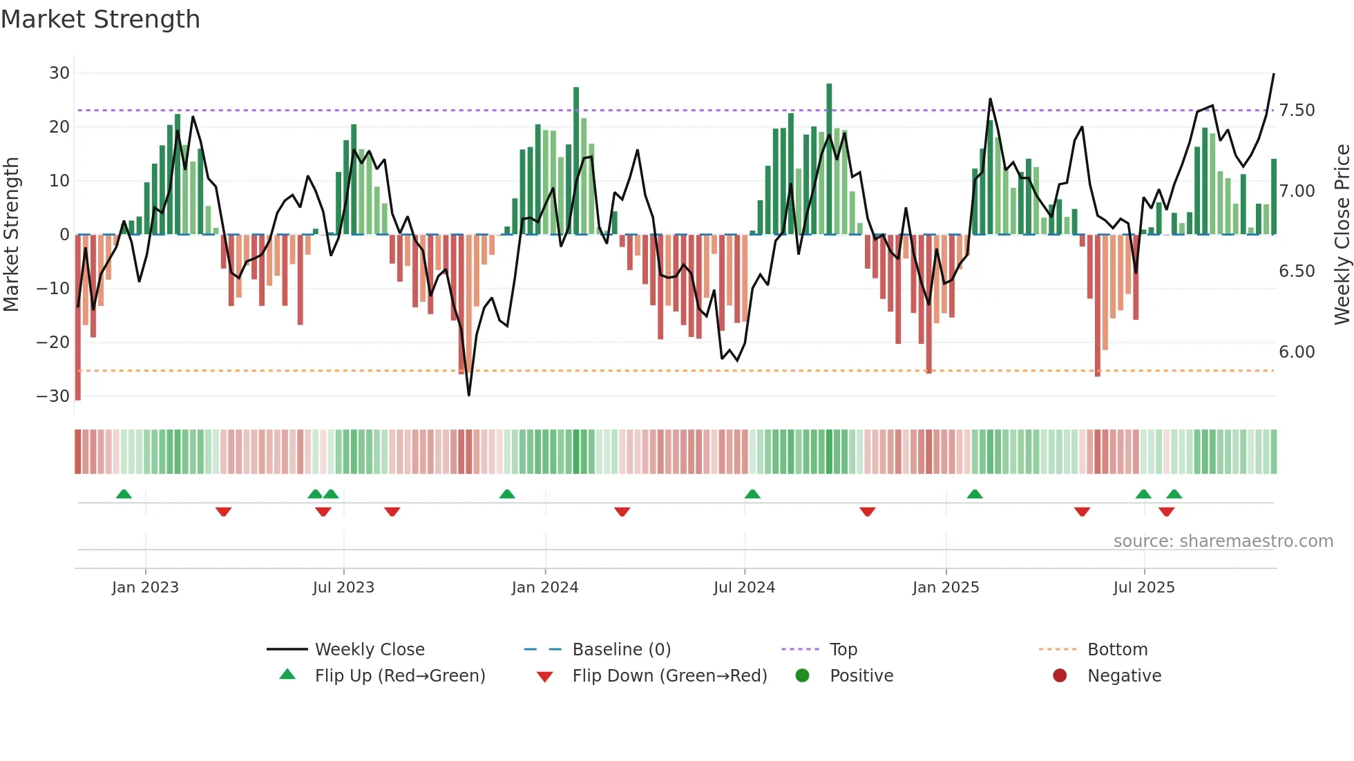 DXS weekly Market Strength chart