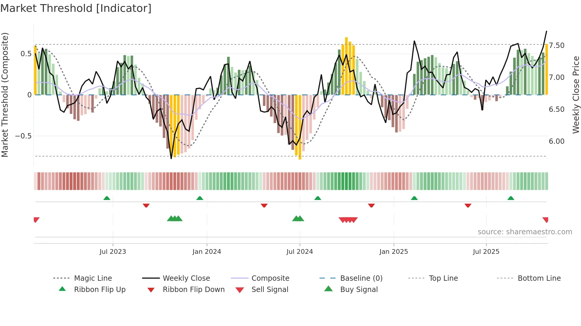 DXS weekly Market Threshold chart