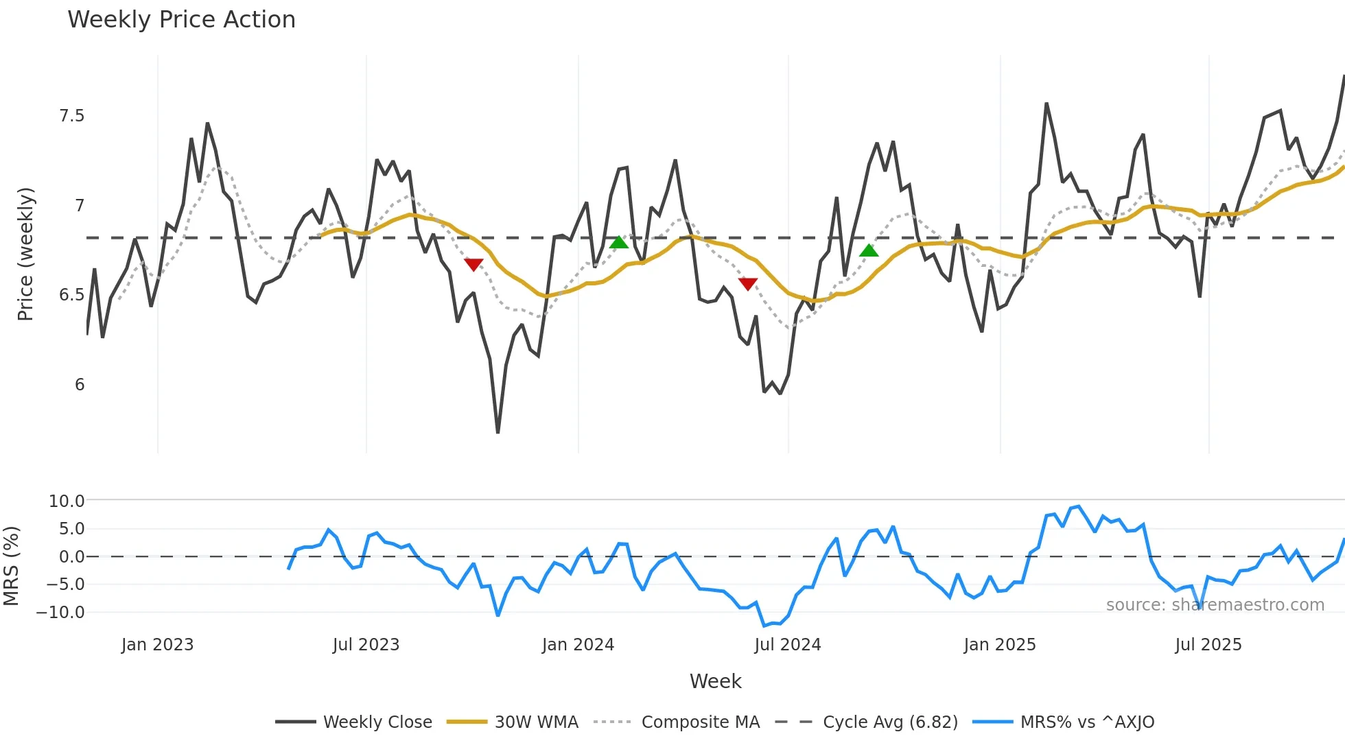 DXS weekly Price Action chart, closing 2025-10-27