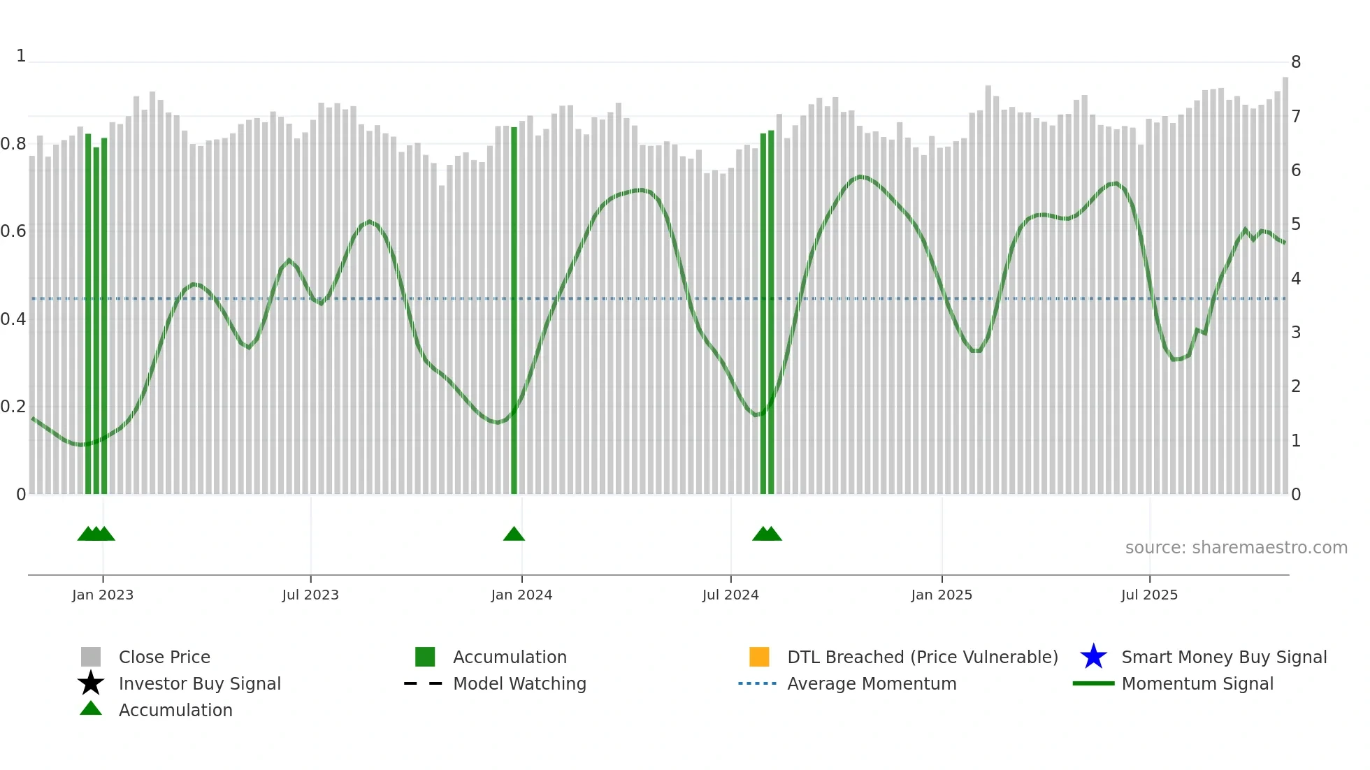DXS weekly Smart Money chart