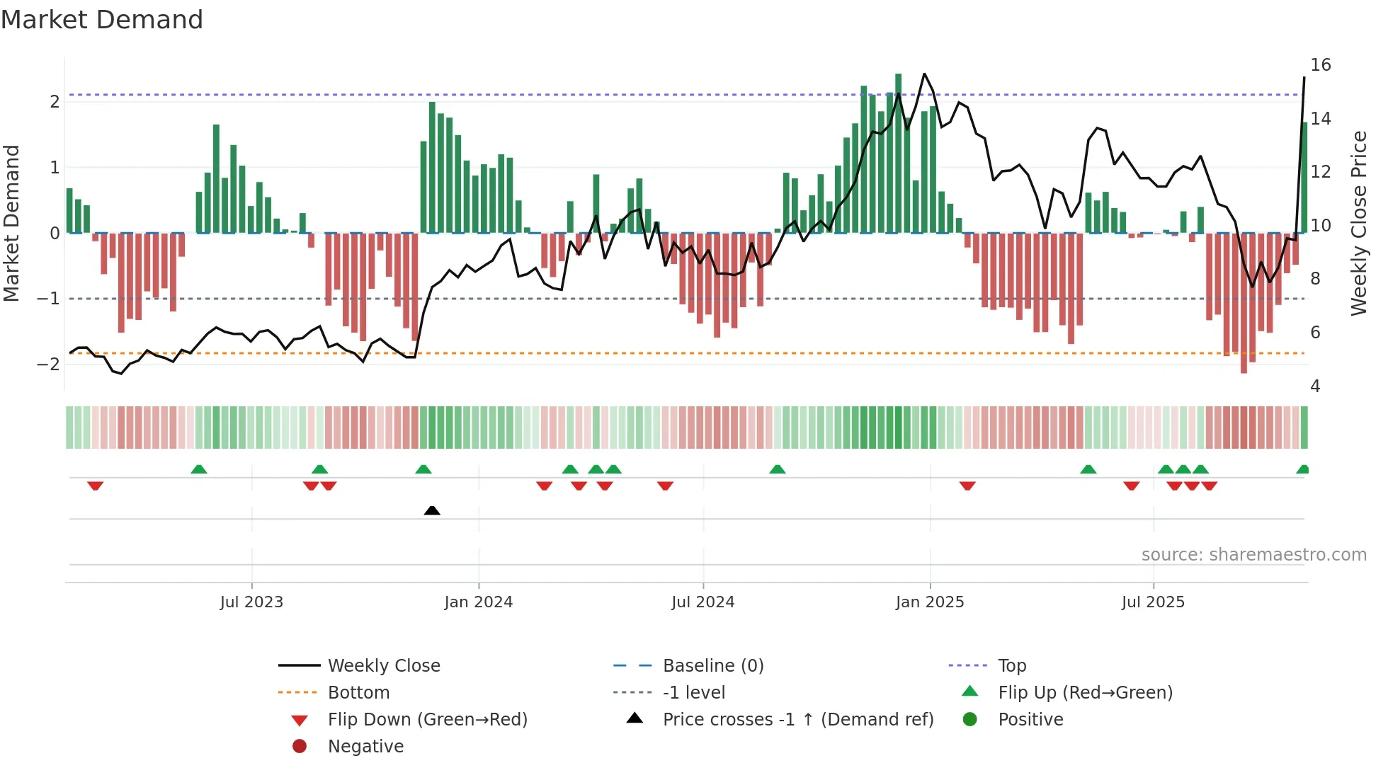 CEPU weekly Market Demand chart