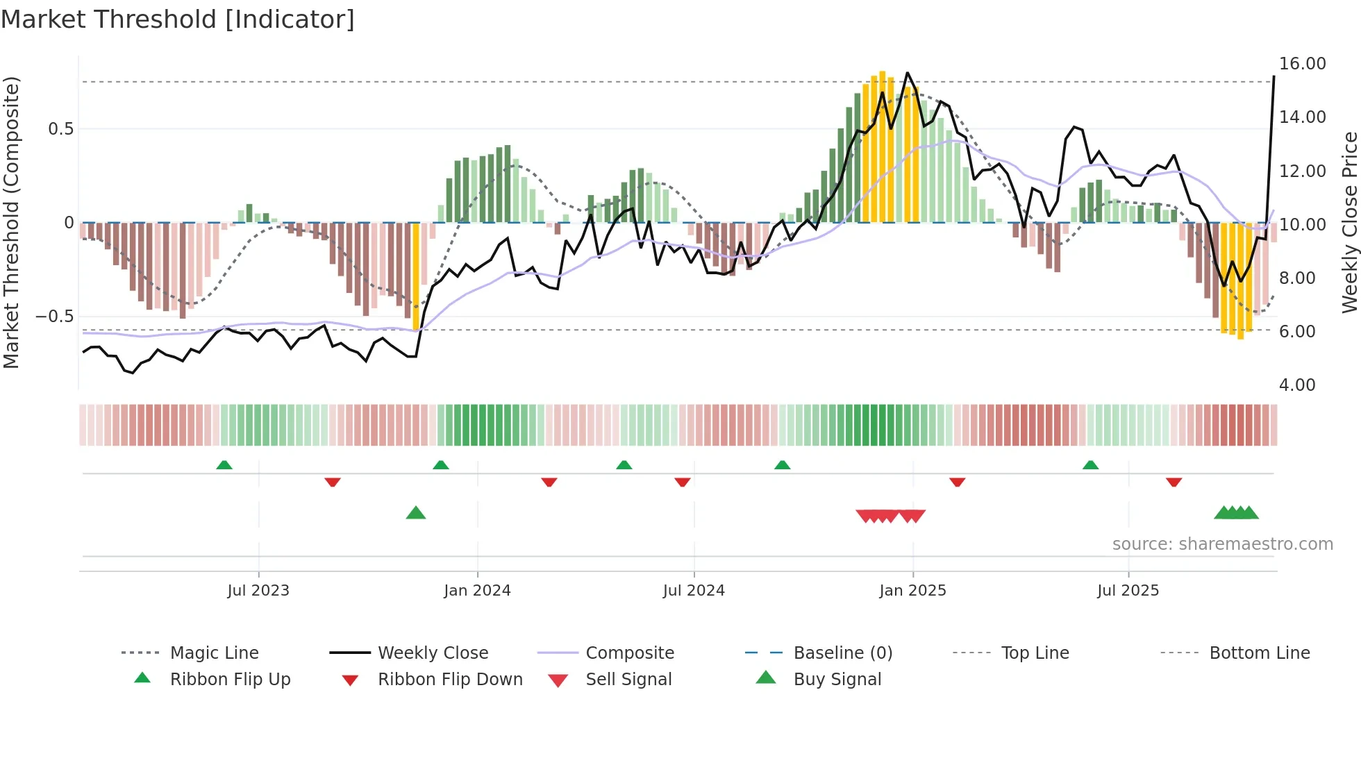 CEPU weekly Market Threshold chart