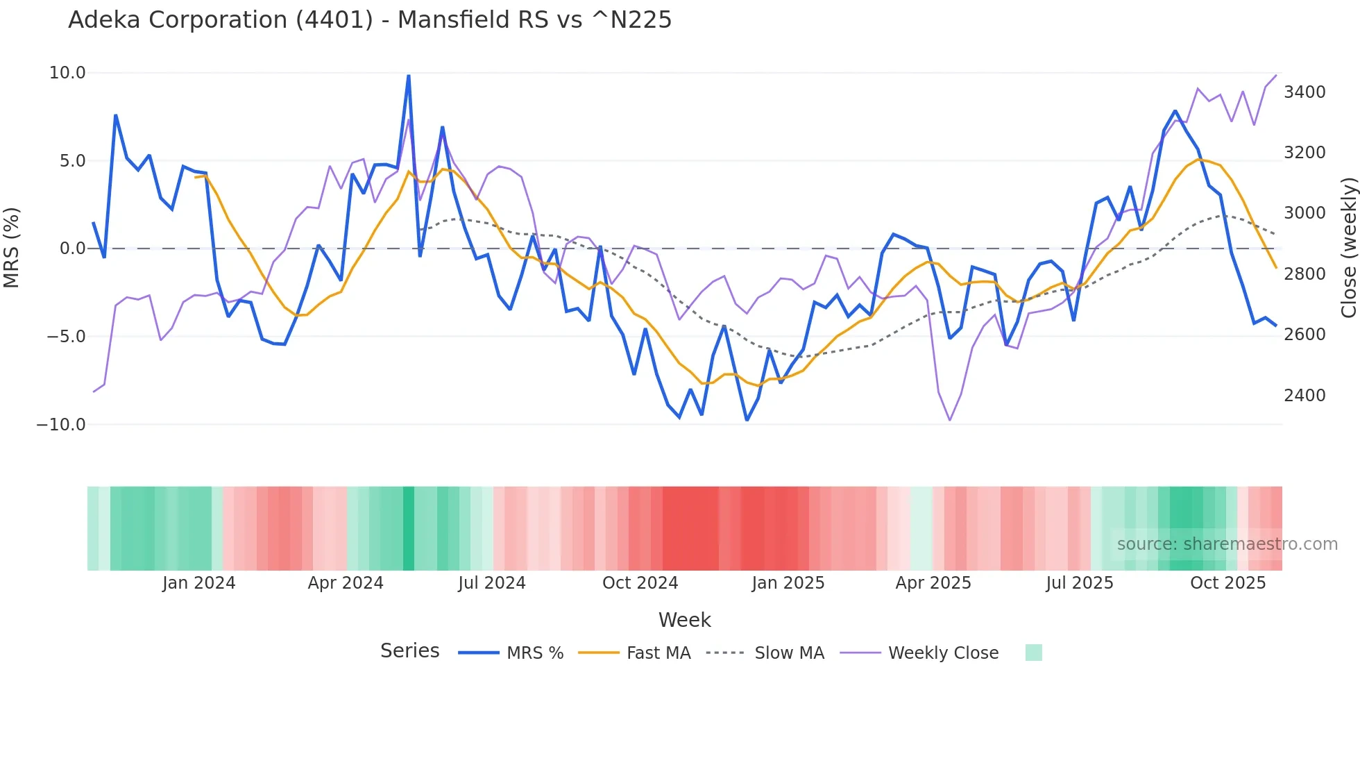 4401 Mansfield Relative Strength chart