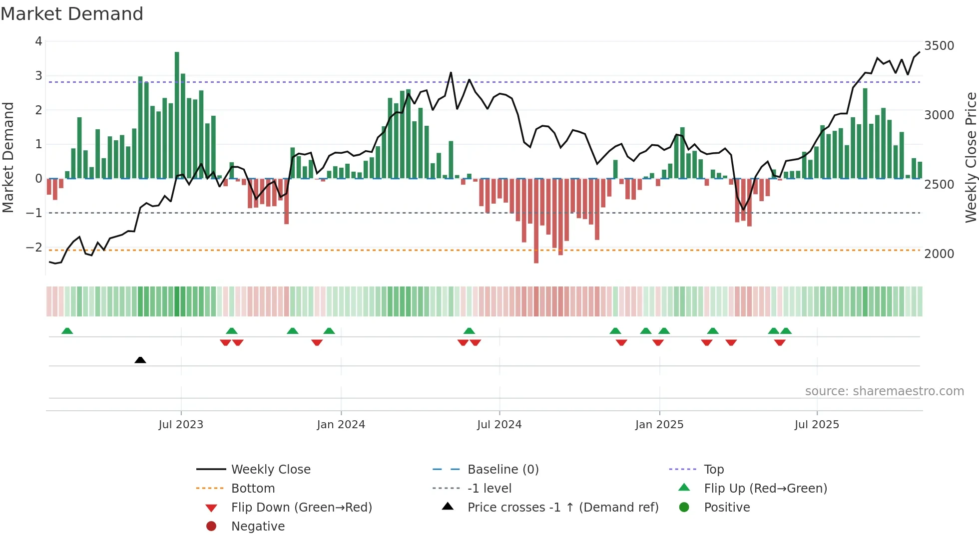 4401 weekly Market Demand chart