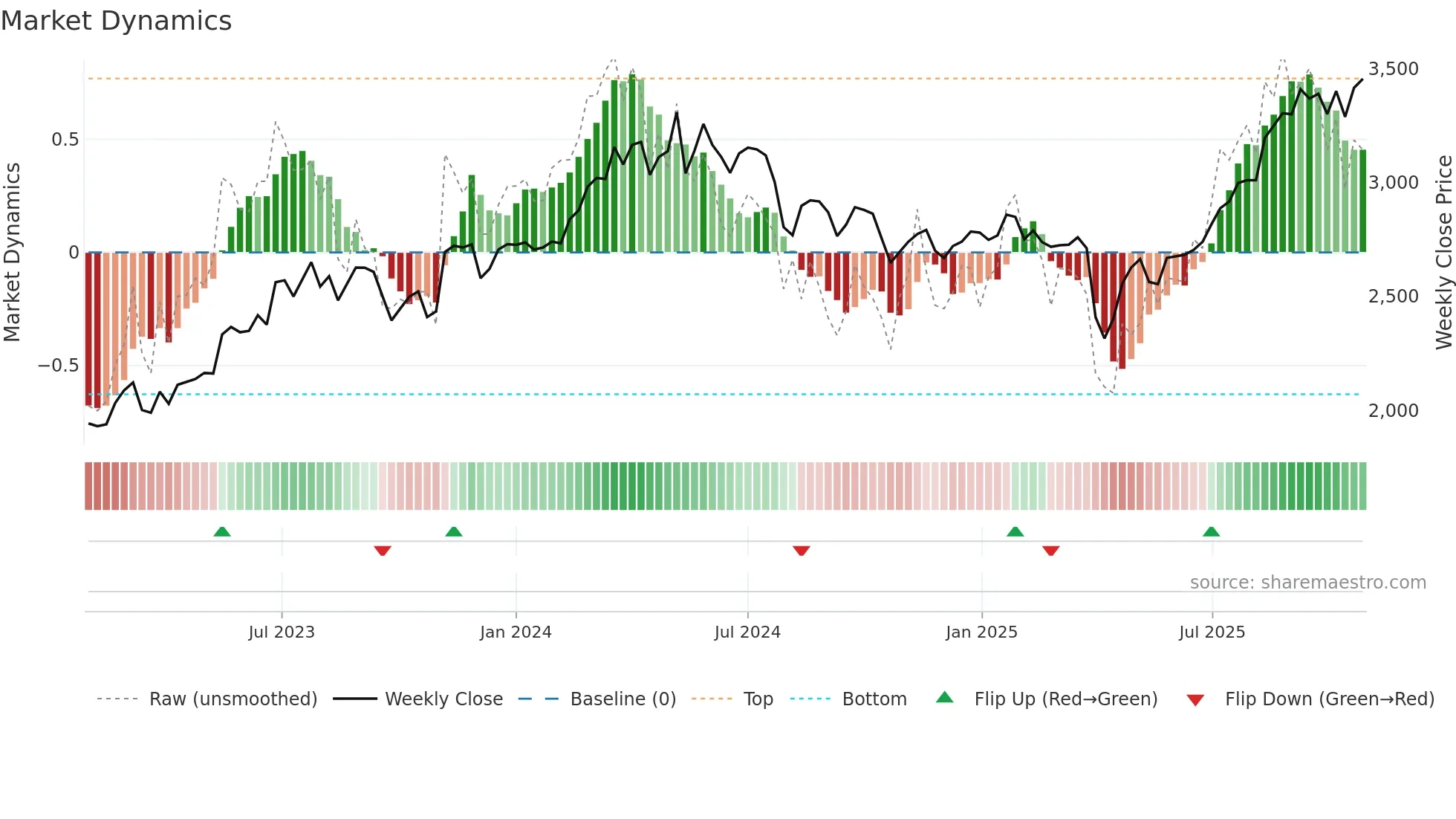 4401 weekly Market Dynamics chart