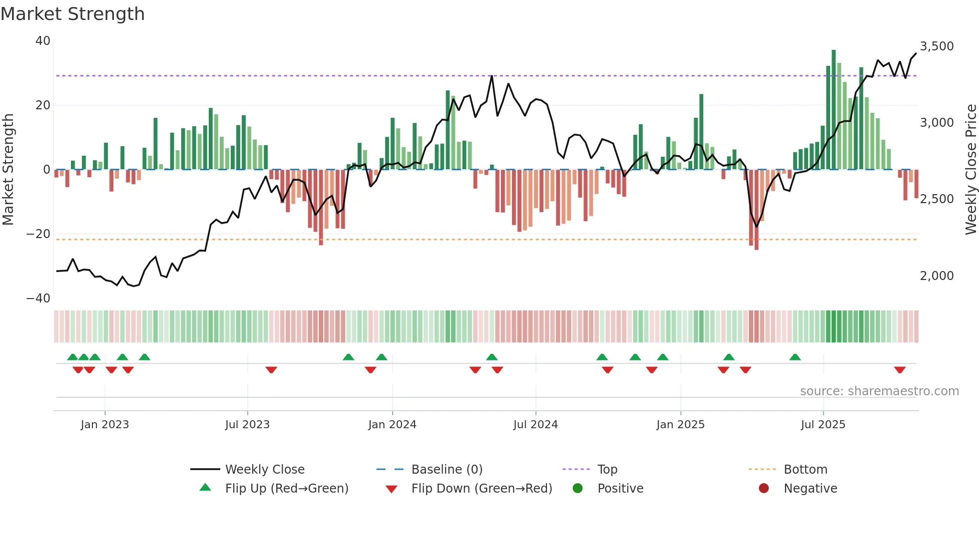 4401 weekly Market Strength chart