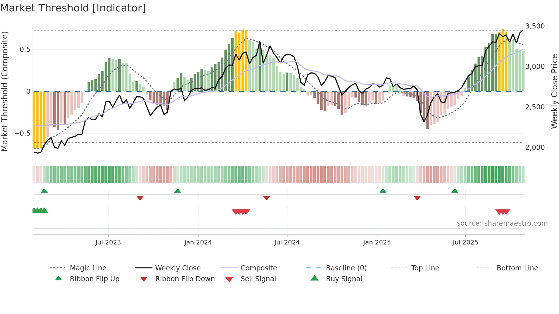 4401 weekly Market Threshold chart