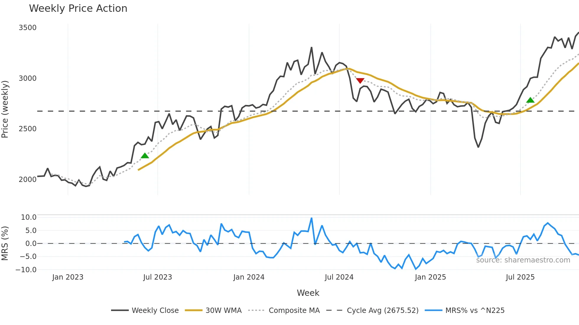 4401 weekly Price Action chart, closing 2025-10-27