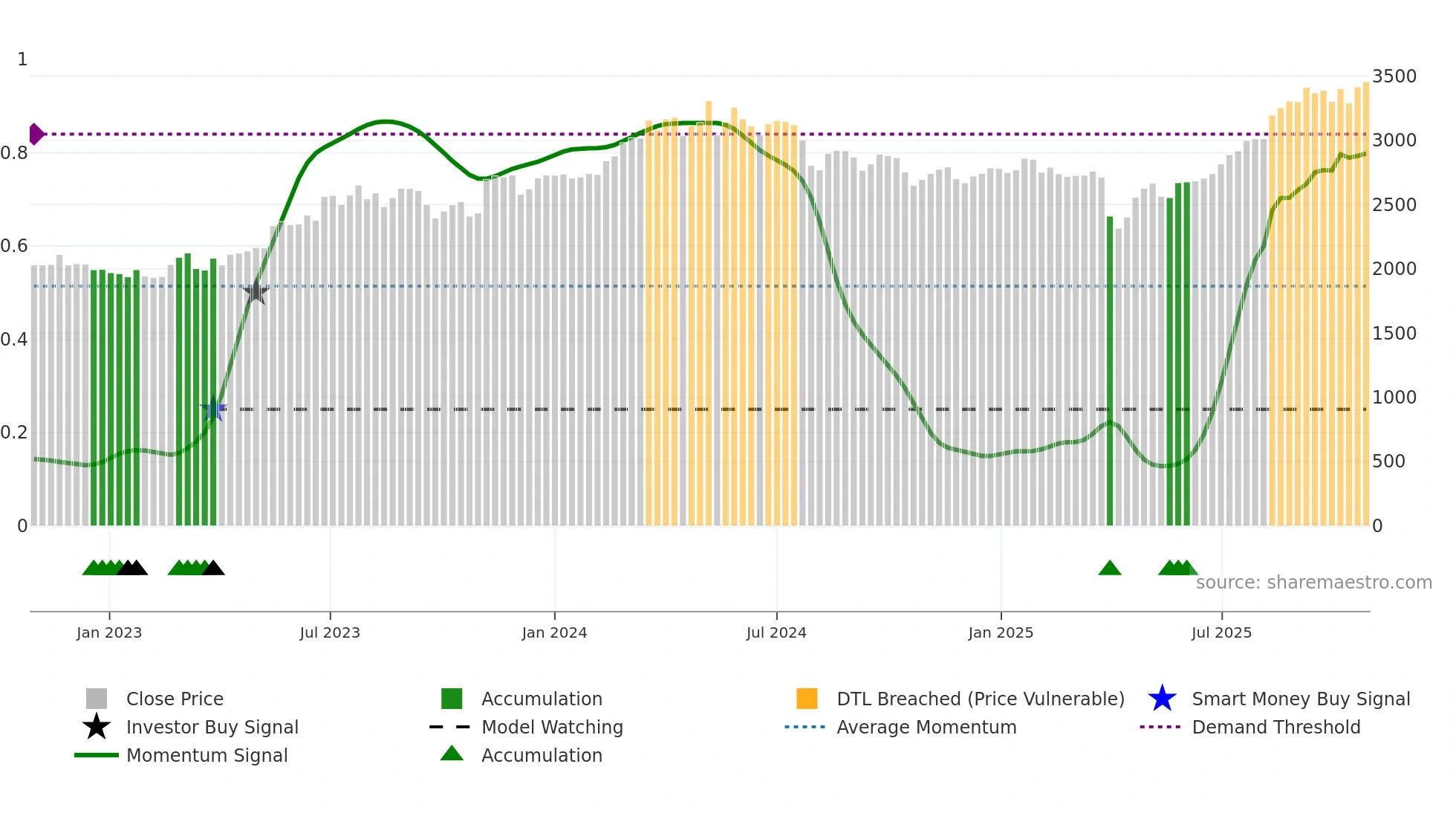 4401 weekly Smart Money chart