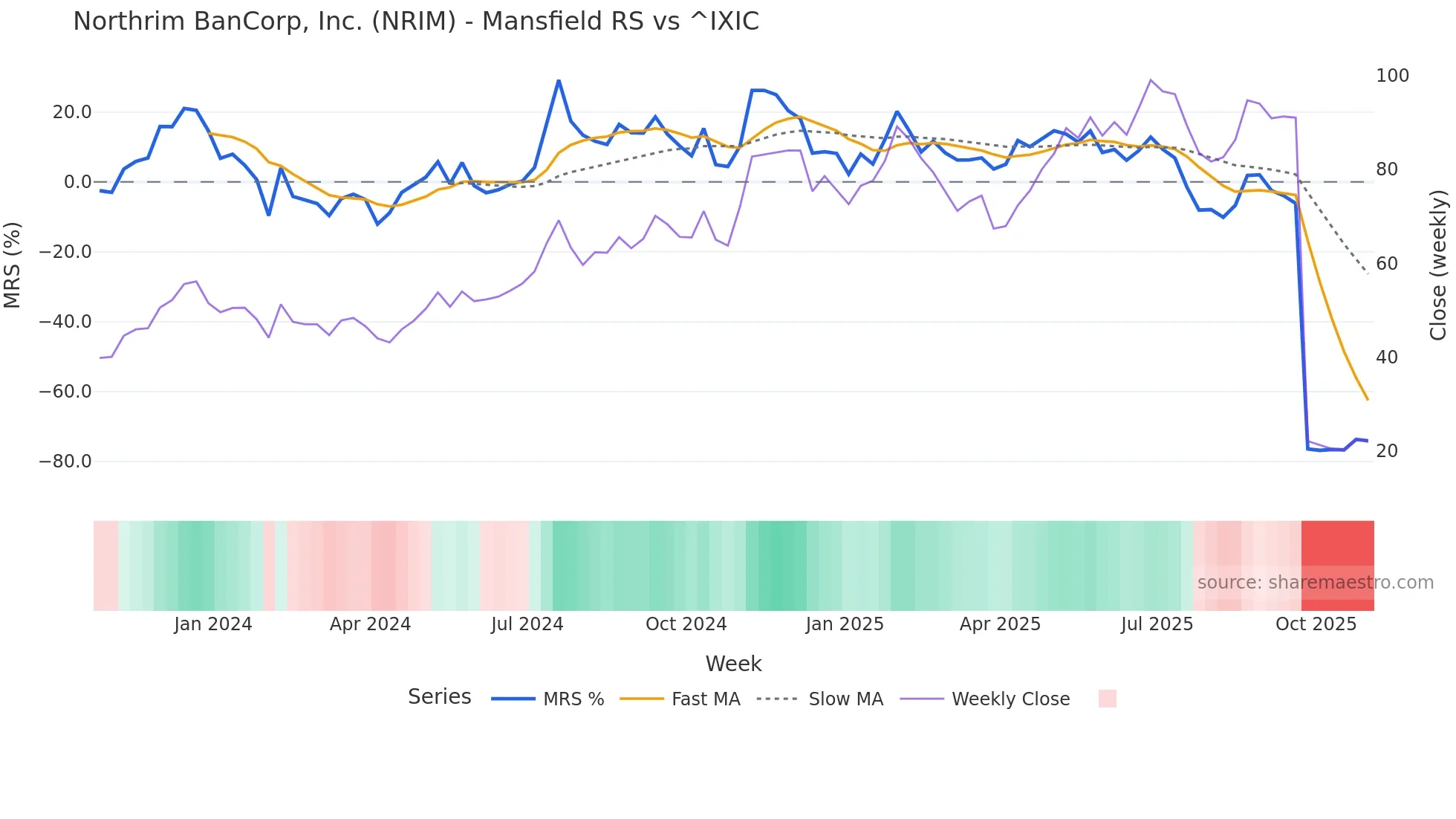 NRIM Mansfield Relative Strength chart