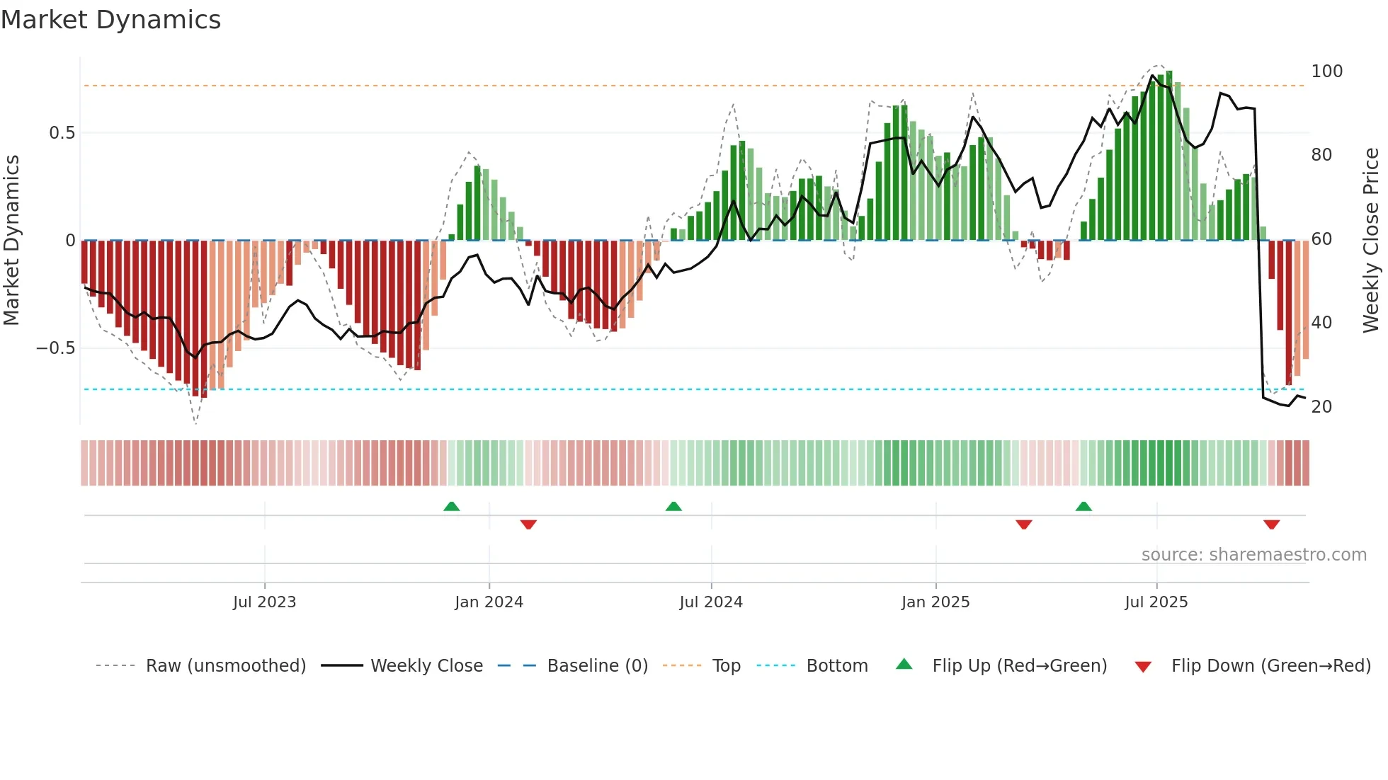 NRIM weekly Market Dynamics chart