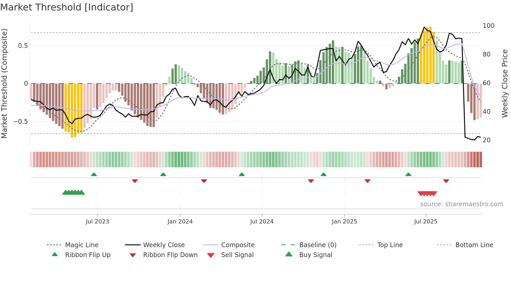 NRIM weekly Market Threshold chart