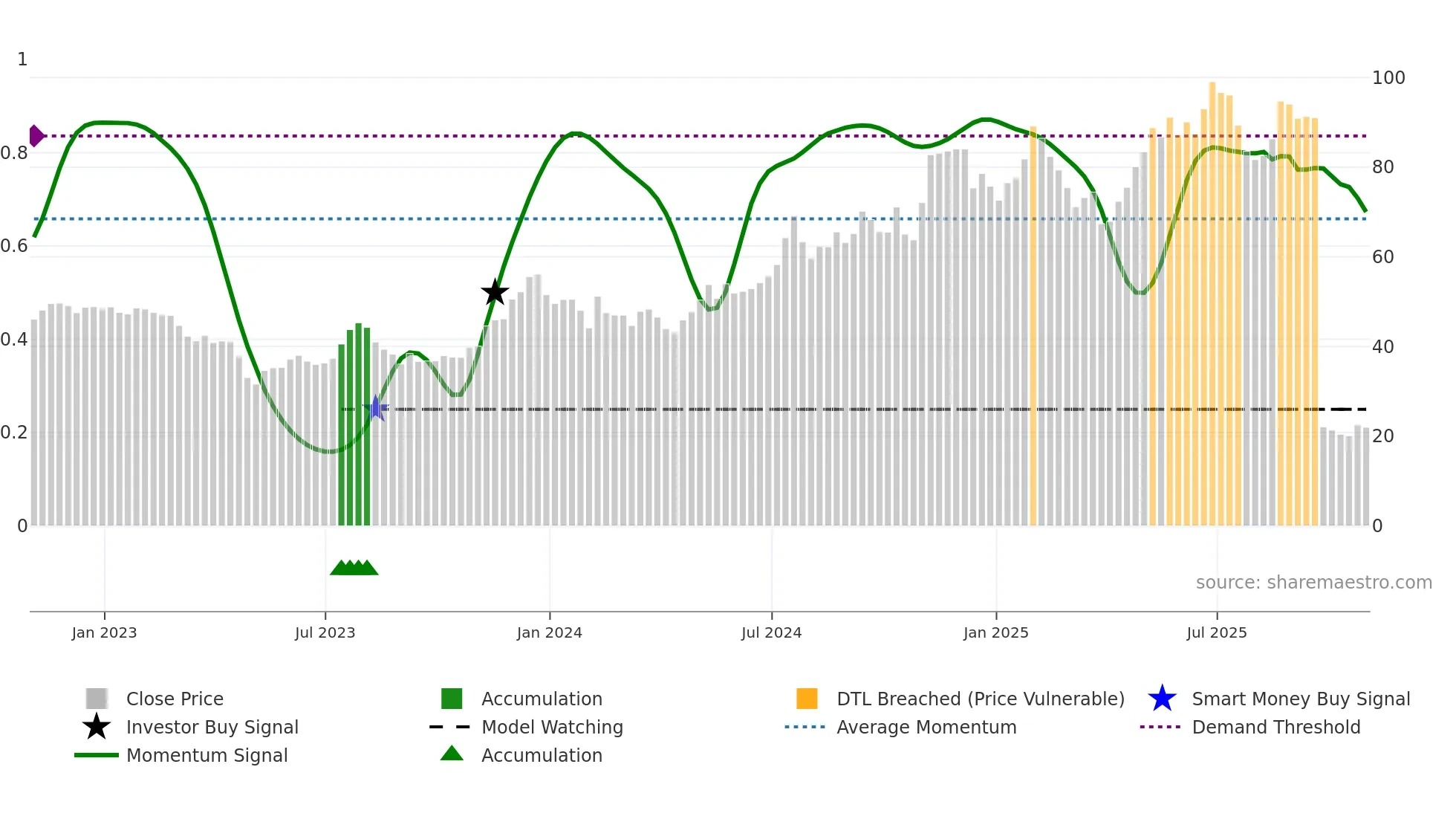 NRIM weekly Smart Money chart