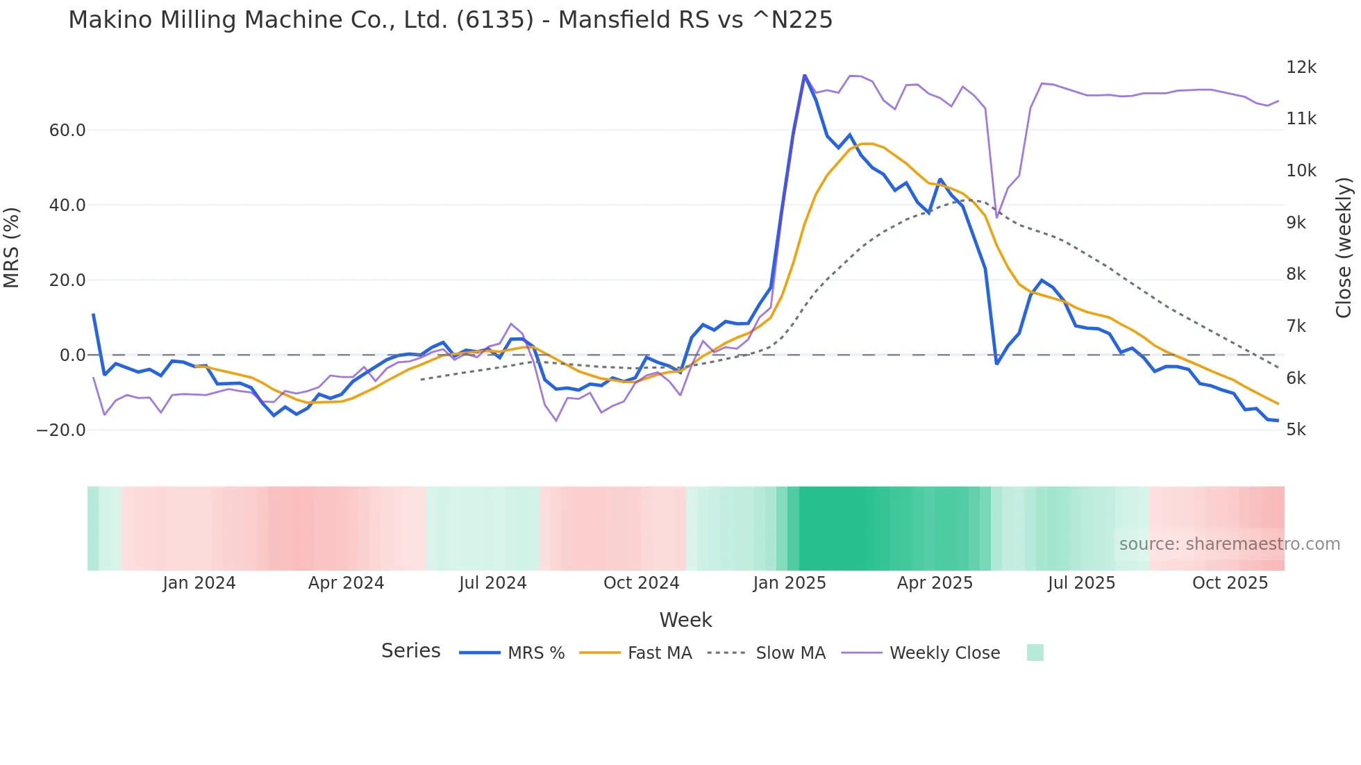 6135 Mansfield Relative Strength chart