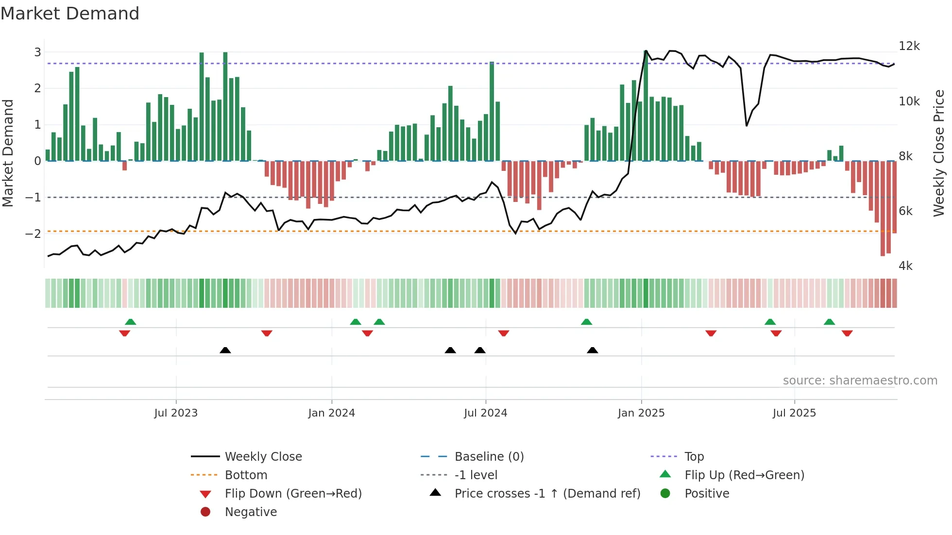 6135 weekly Market Demand chart