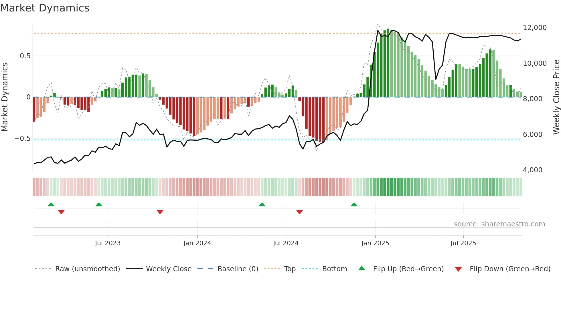 6135 weekly Market Dynamics chart