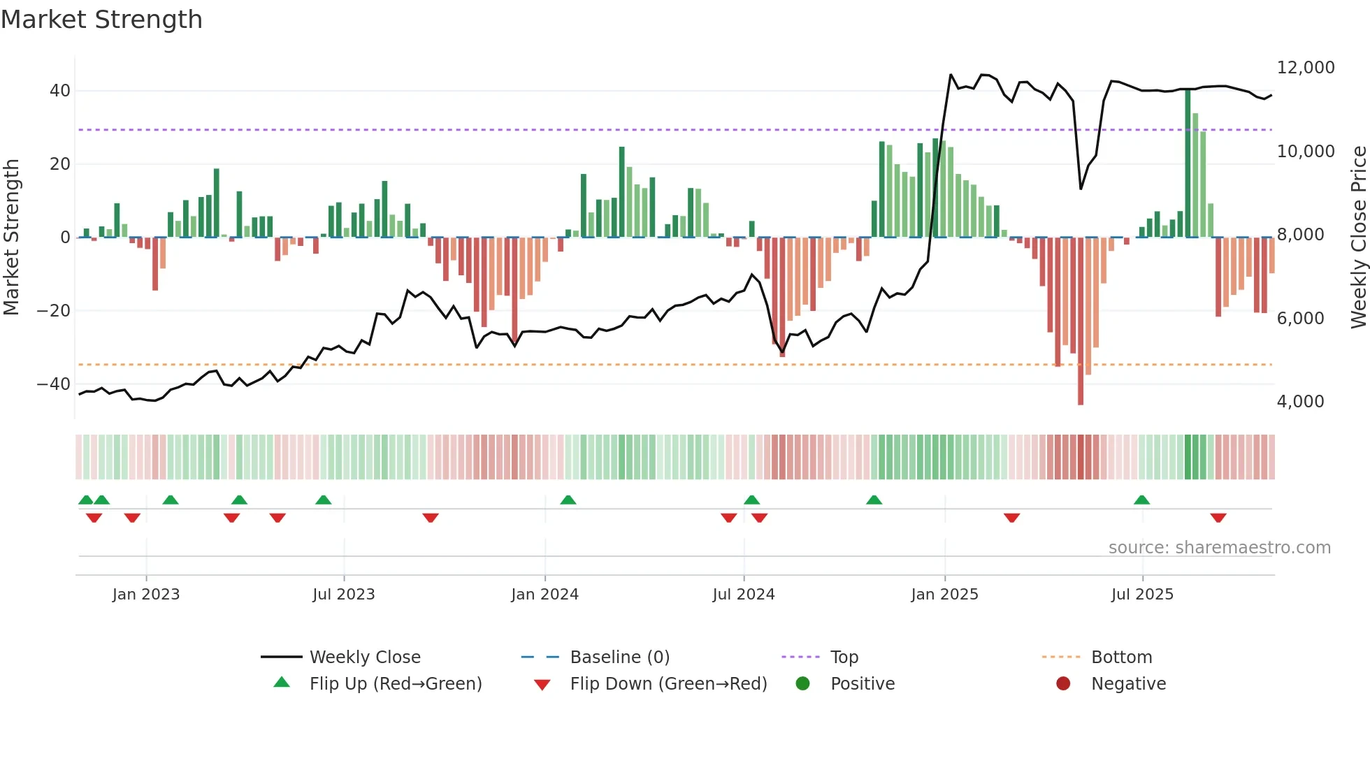 6135 weekly Market Strength chart