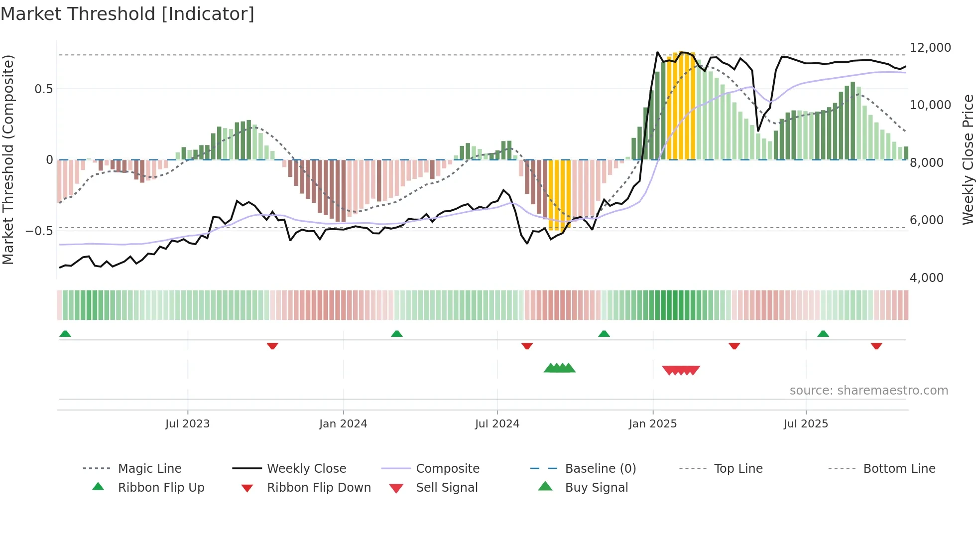 6135 weekly Market Threshold chart