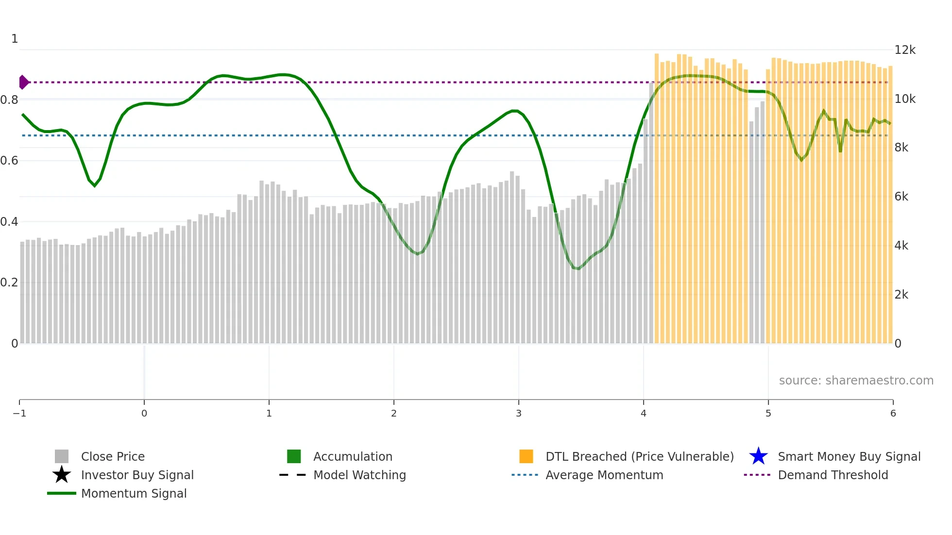 6135 weekly Smart Money chart