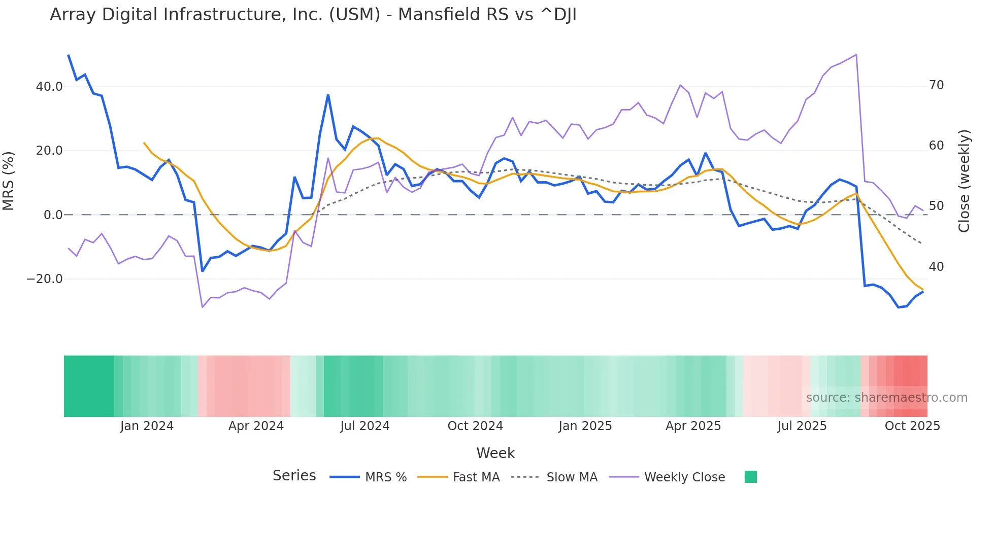 USM Mansfield Relative Strength chart