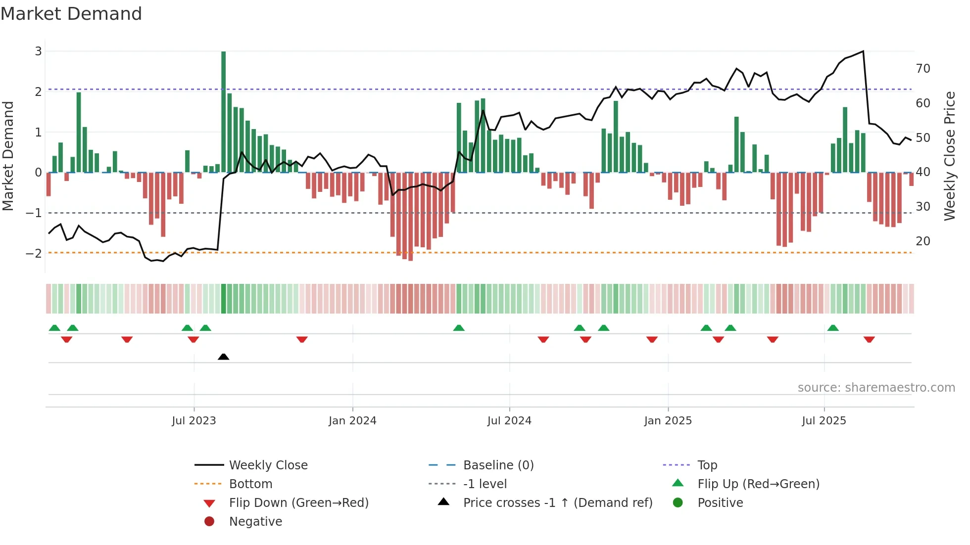 USM weekly Market Demand chart