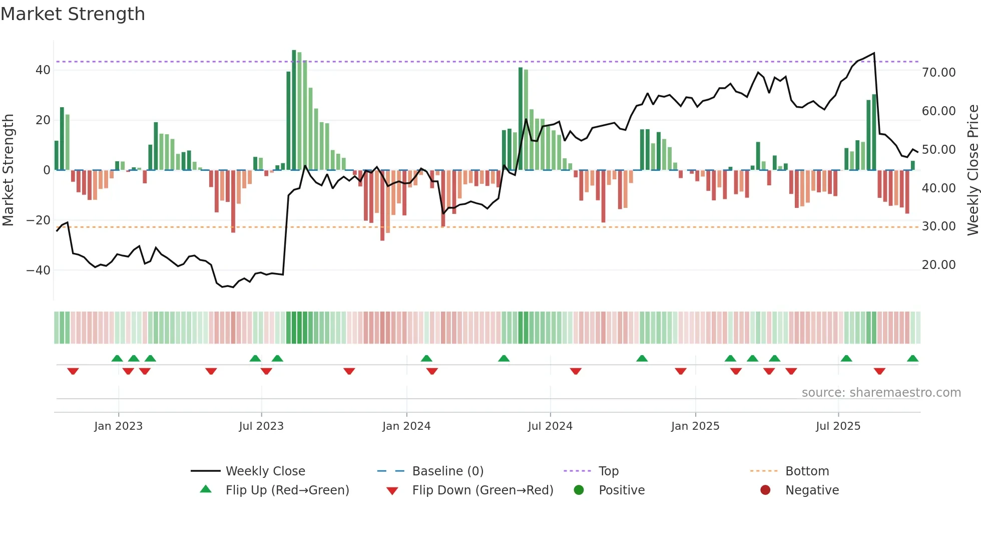 USM weekly Market Strength chart