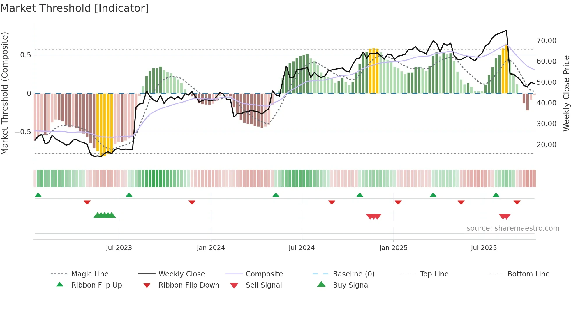 USM weekly Market Threshold chart