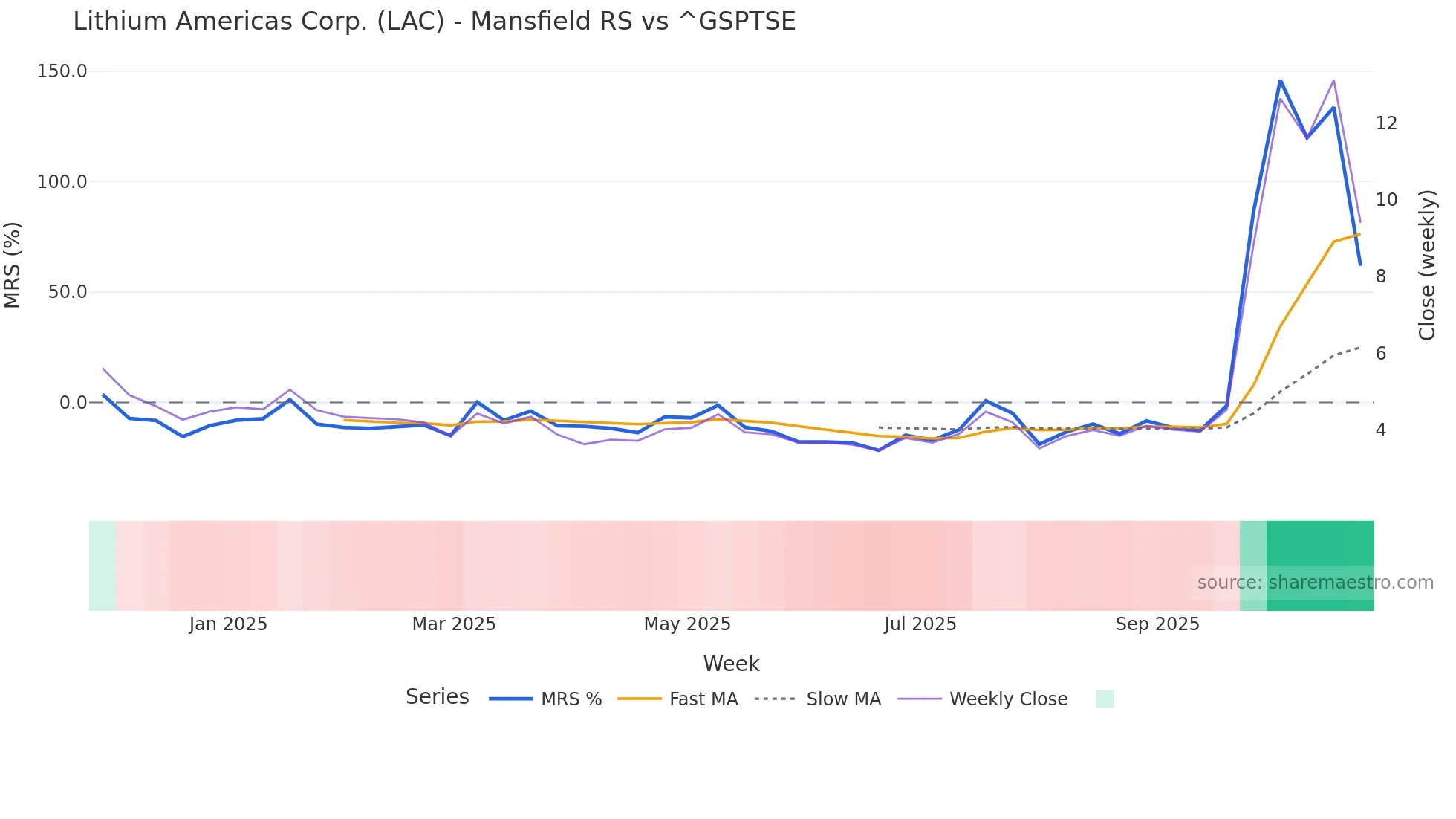 LAC Mansfield Relative Strength chart