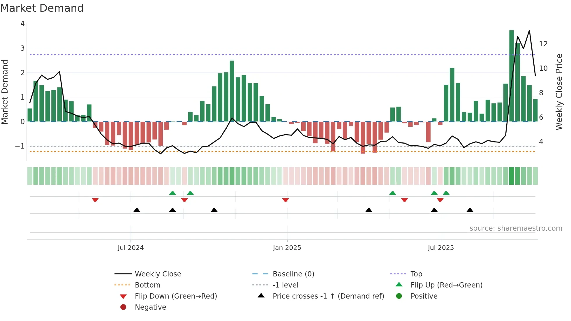 LAC weekly Market Demand chart