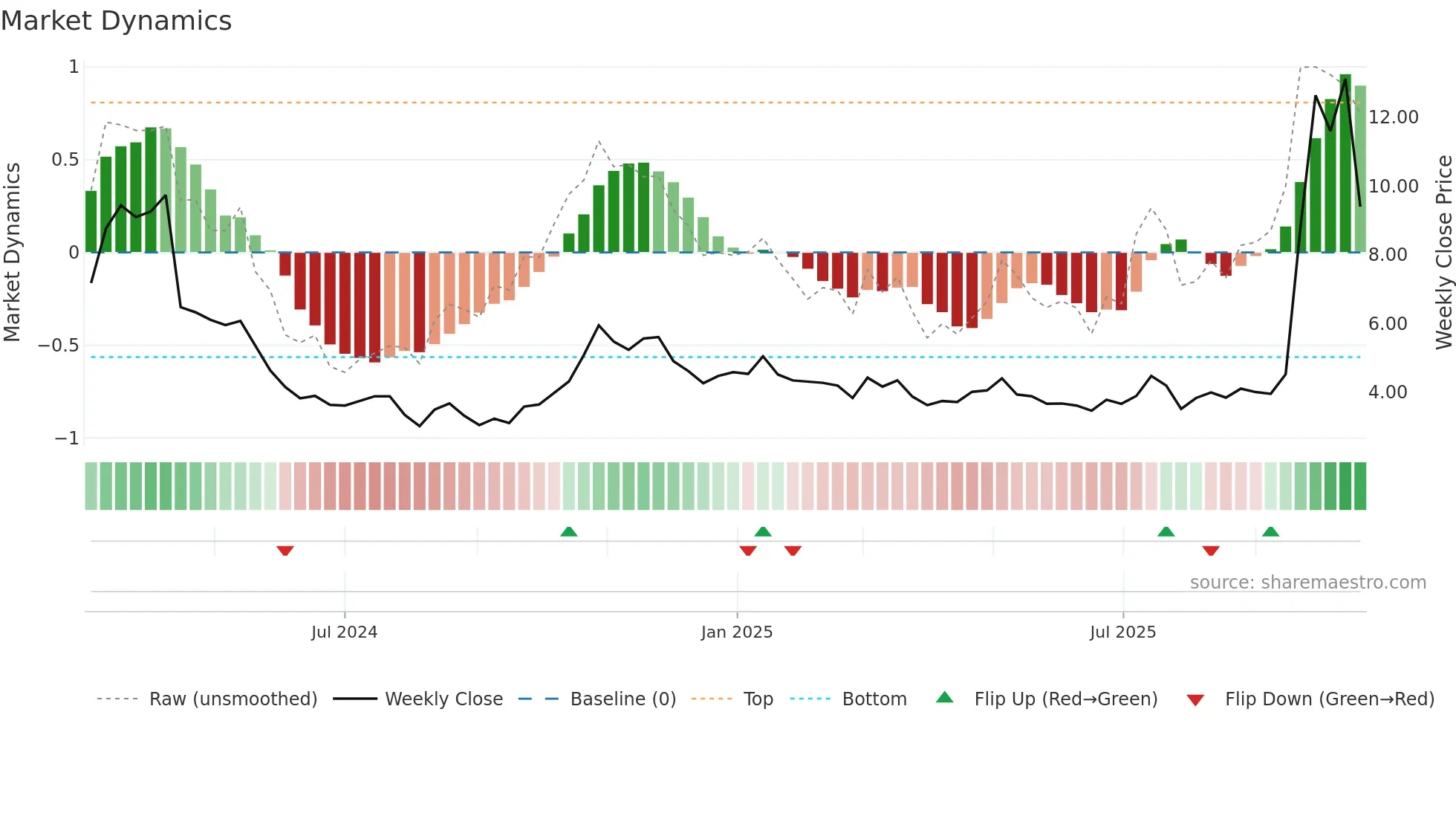 LAC weekly Market Dynamics chart